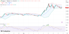 График цены DOGE с RSI и Bollinger Bands
