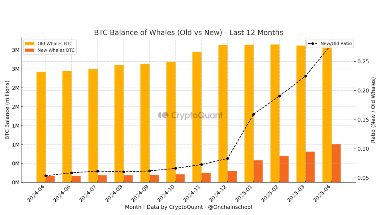 Баланс биткойнов китов.