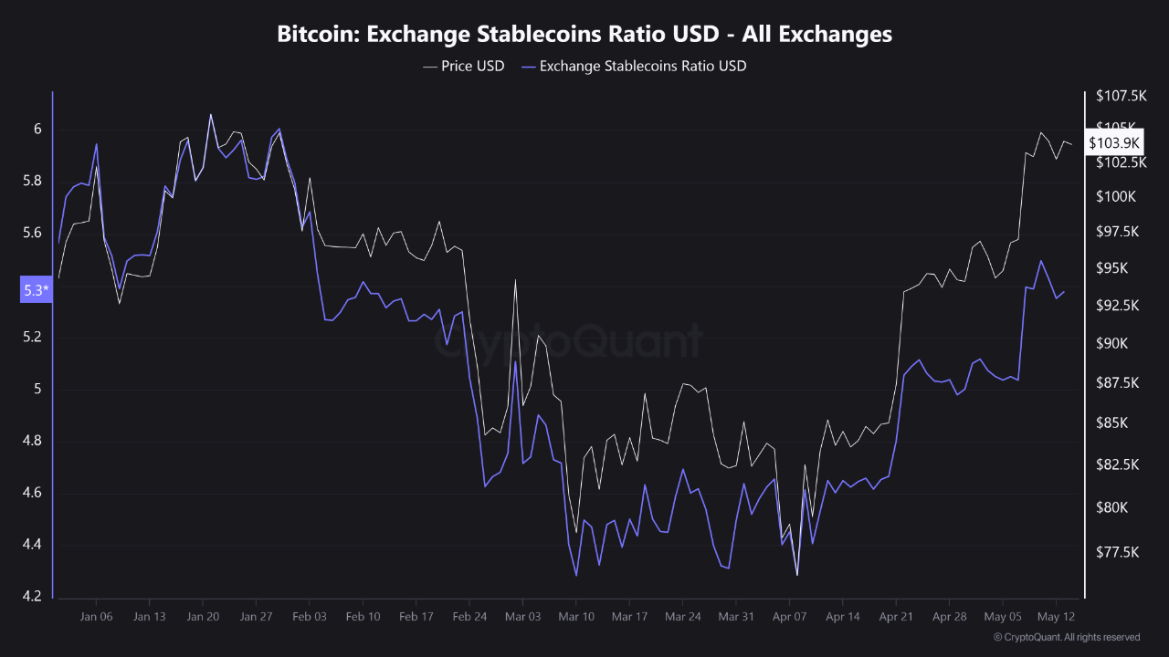 Bitcoin Exchange Reserve