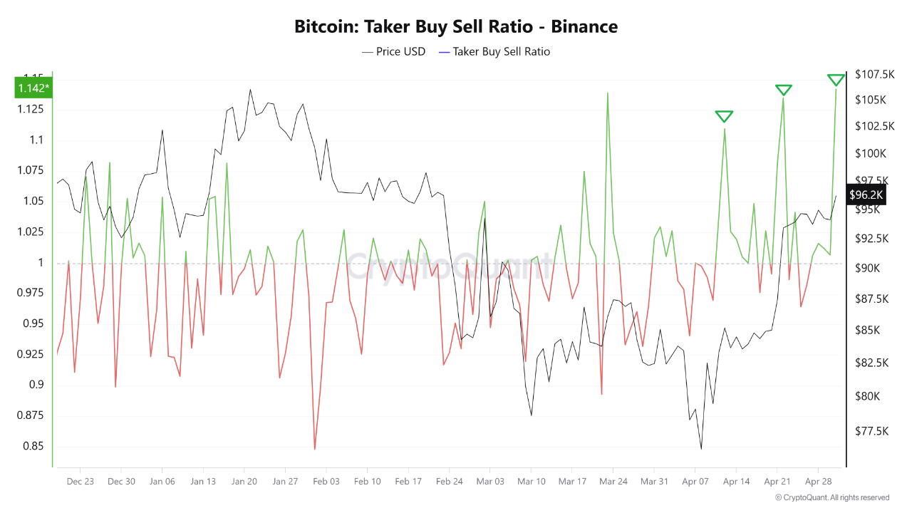 Bitcoin taker buy/sell ratio on Binance.