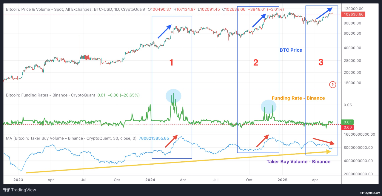Bitcoin funding rates and taker buy volume on Binance.