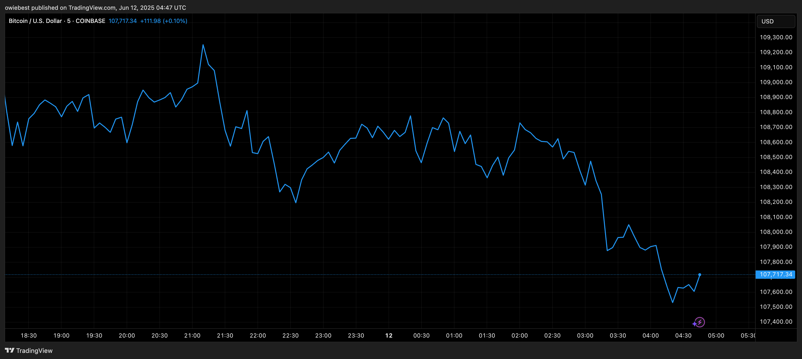 Bitcoin price chart from TradingView.com