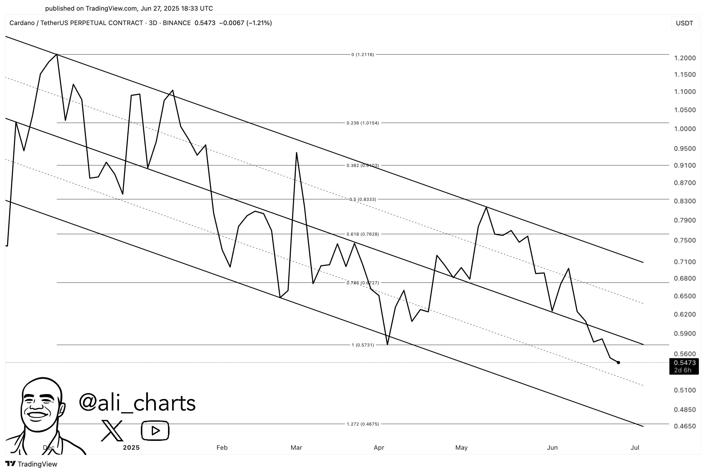 Cardano price