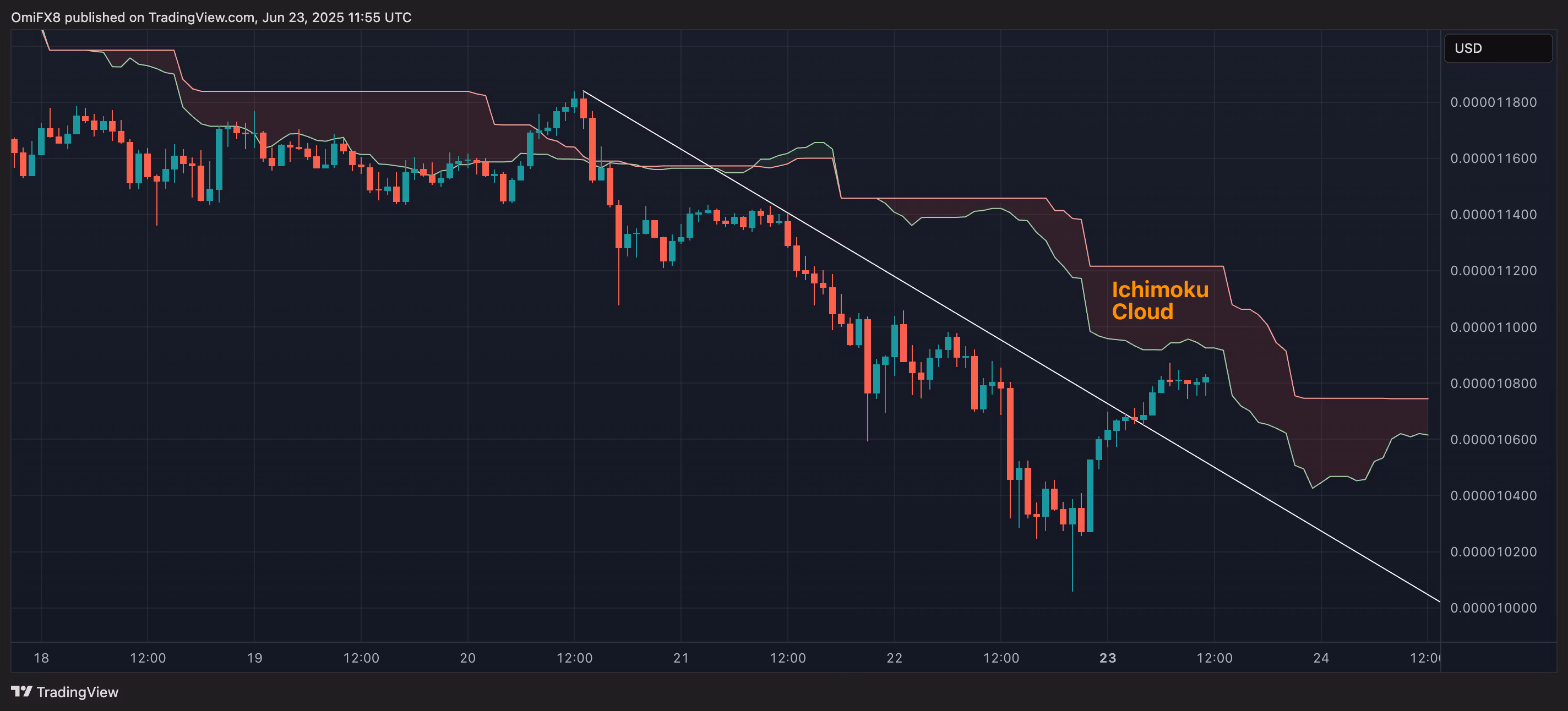 Часовой график цены SHIB. (TradingView/CoinDesk)
