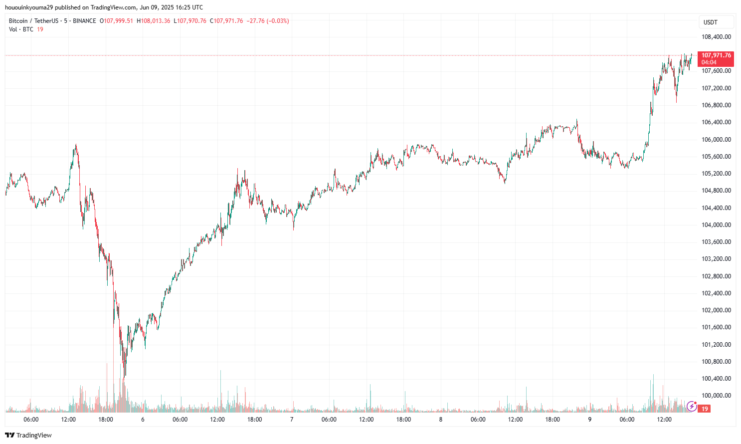 Bitcoin Price Chart