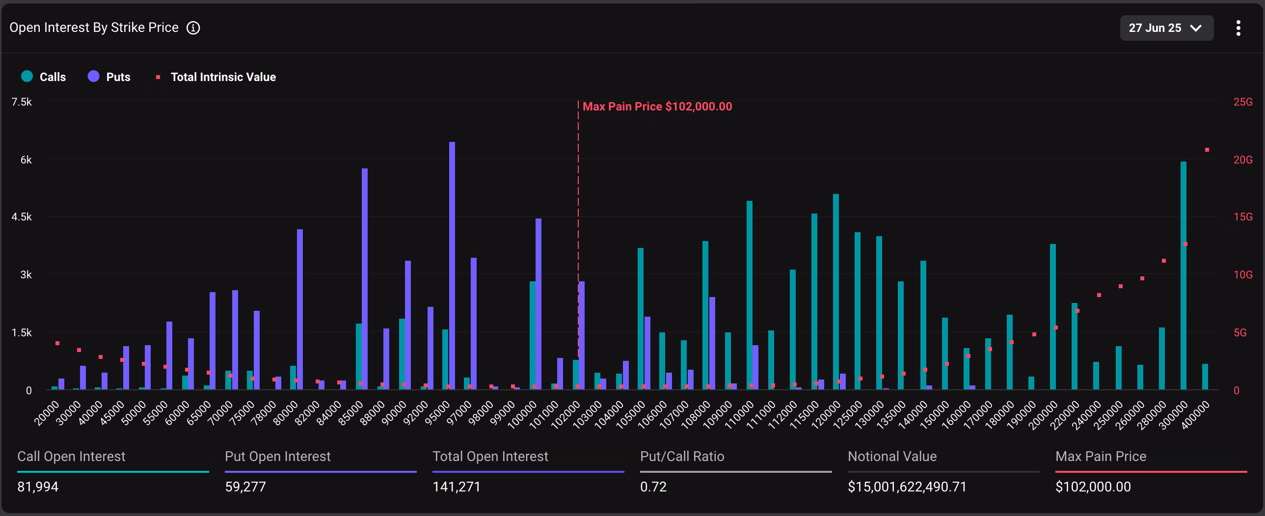 BTC options: Distribution of open interest in the June 27 expiry. (Deribit)