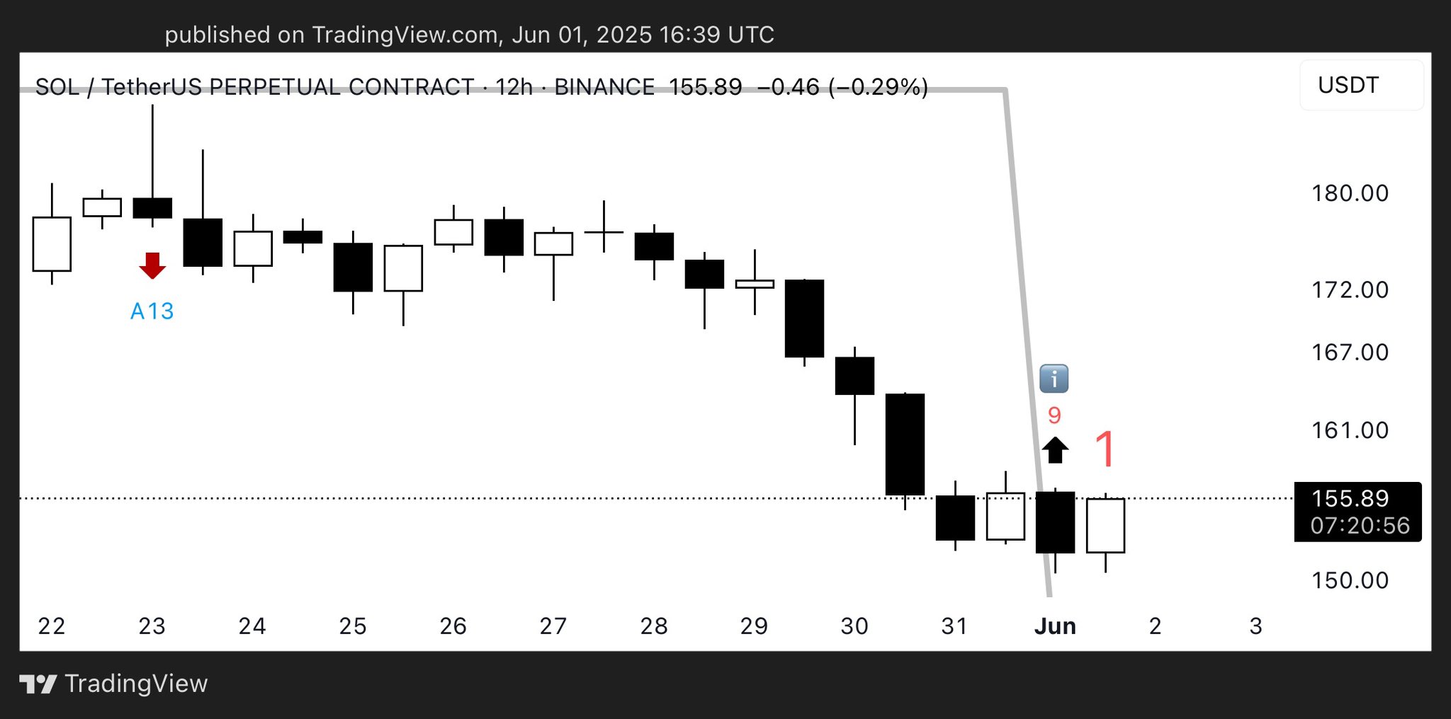 Solana Price Chart