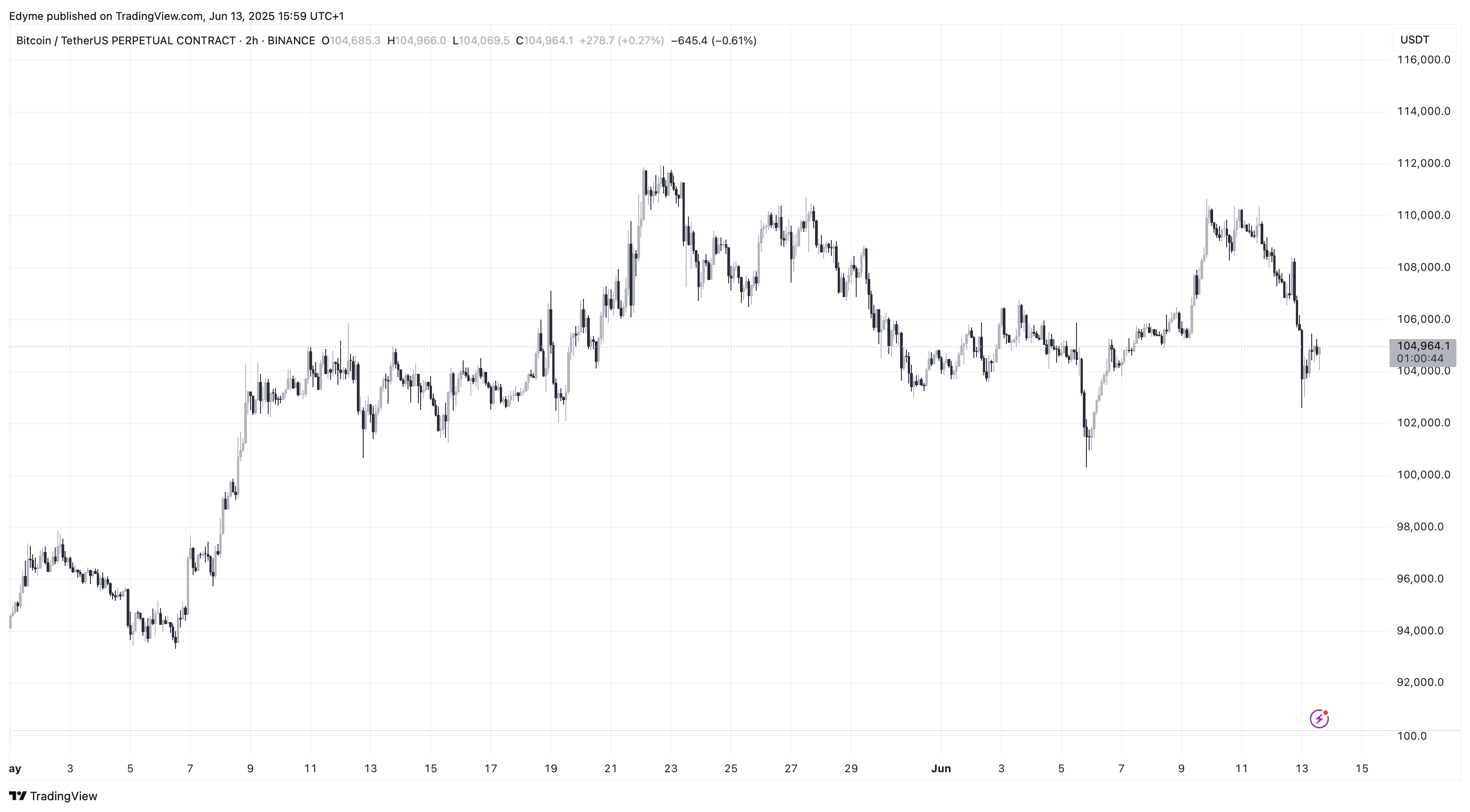 Bitcoin (BTC) price chart on TradingView