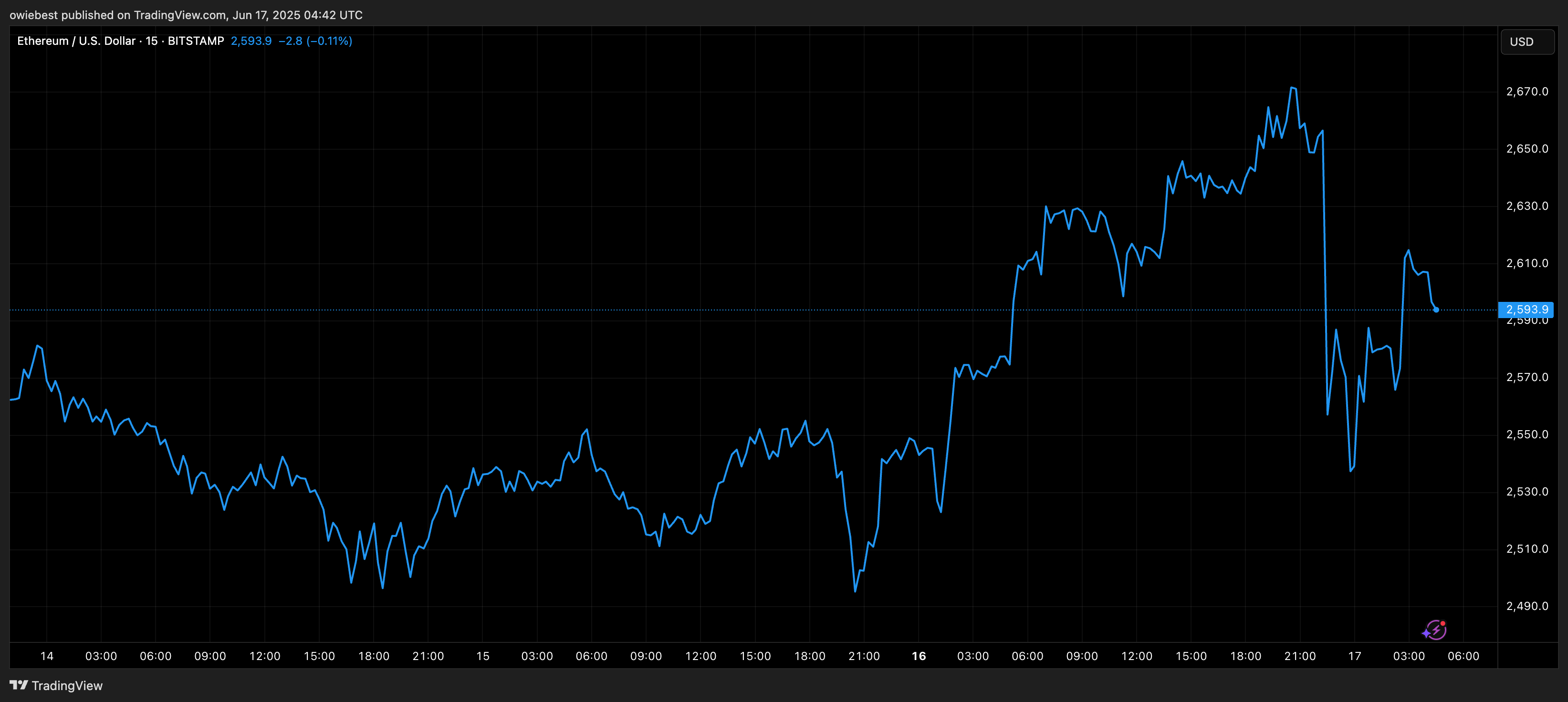 Ethereum price chart