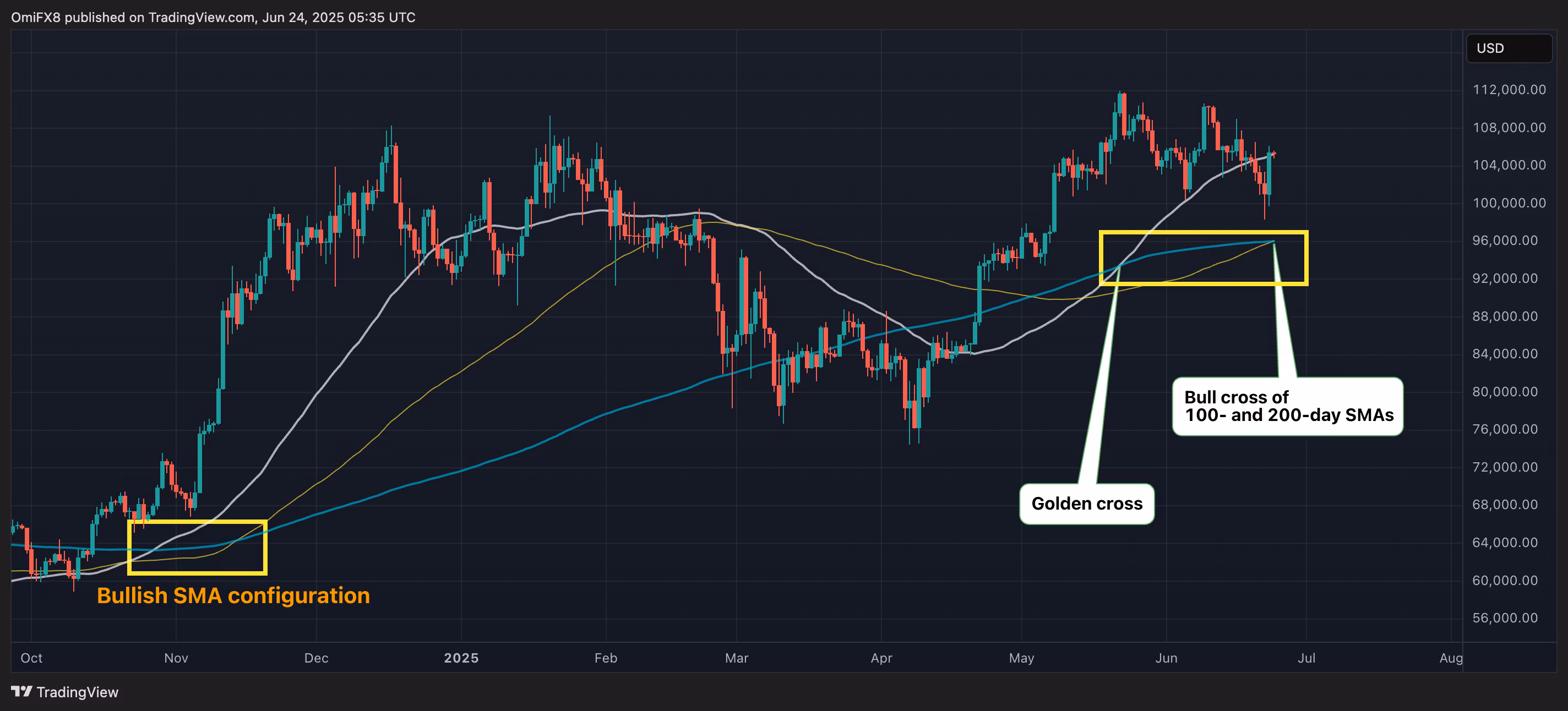 Bitcoin's daily chart