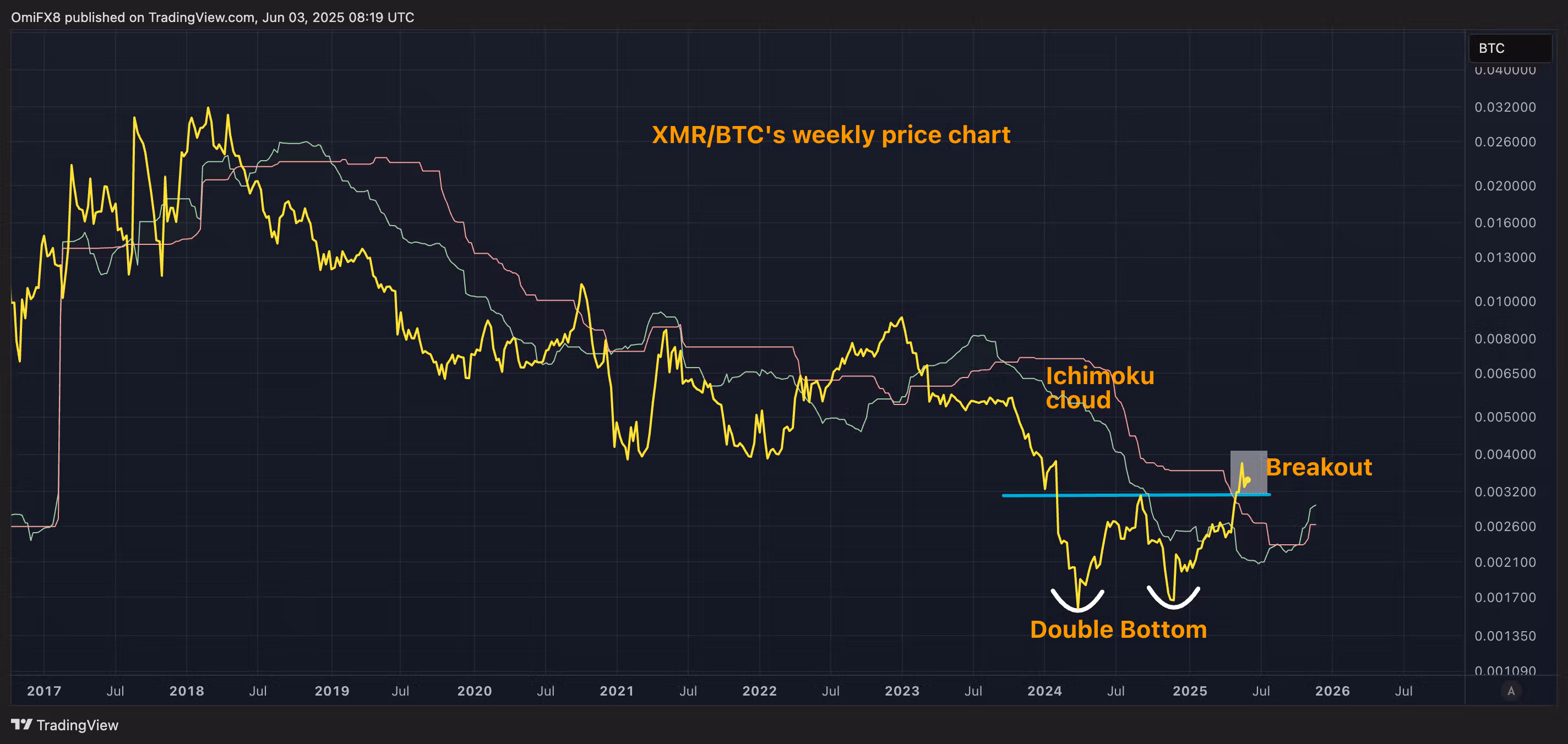 XMR/BTC weekly price chart
