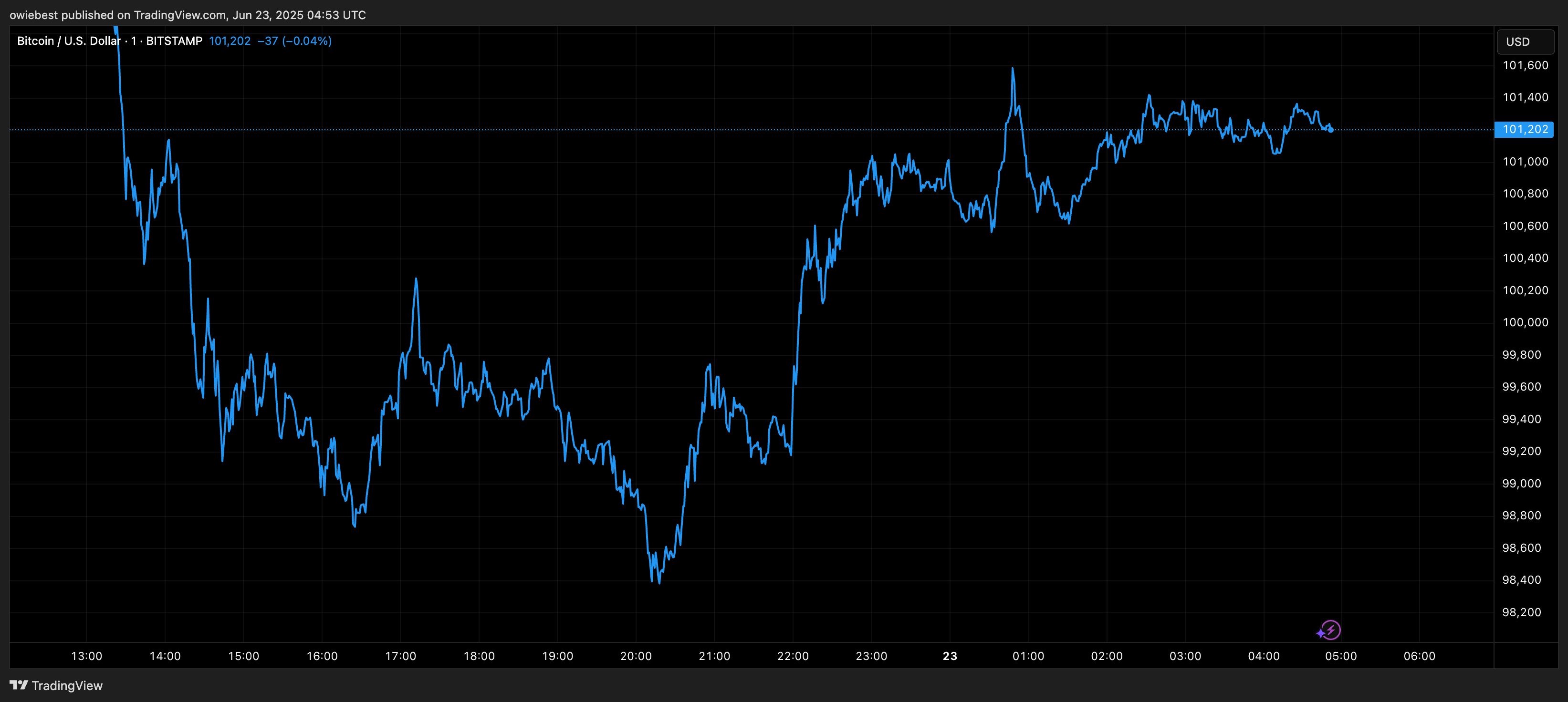 График цены Биткойна