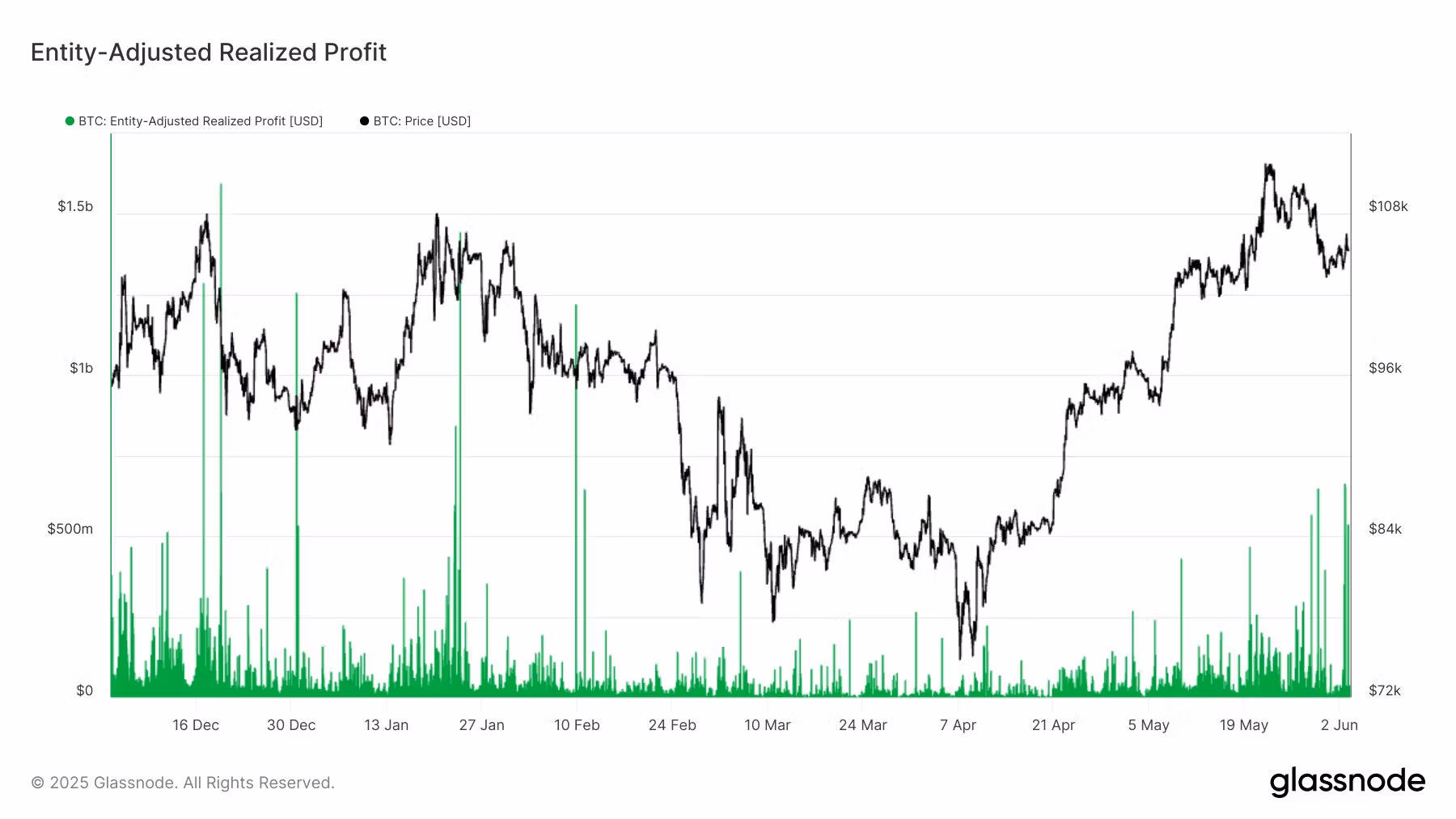 Bitcoin: Entity-adjusted realized profits. (Glassnode)