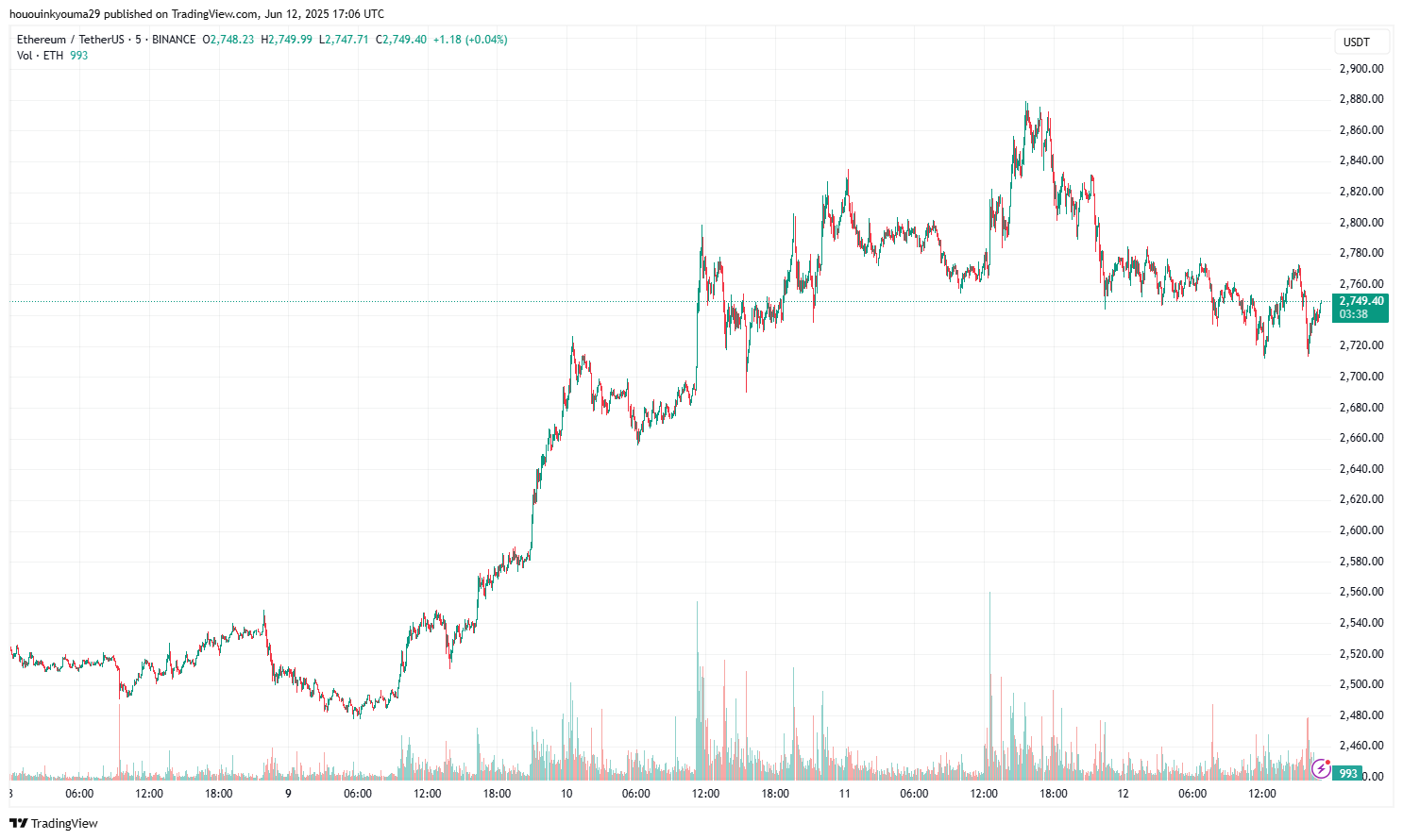 Ethereum Price Chart