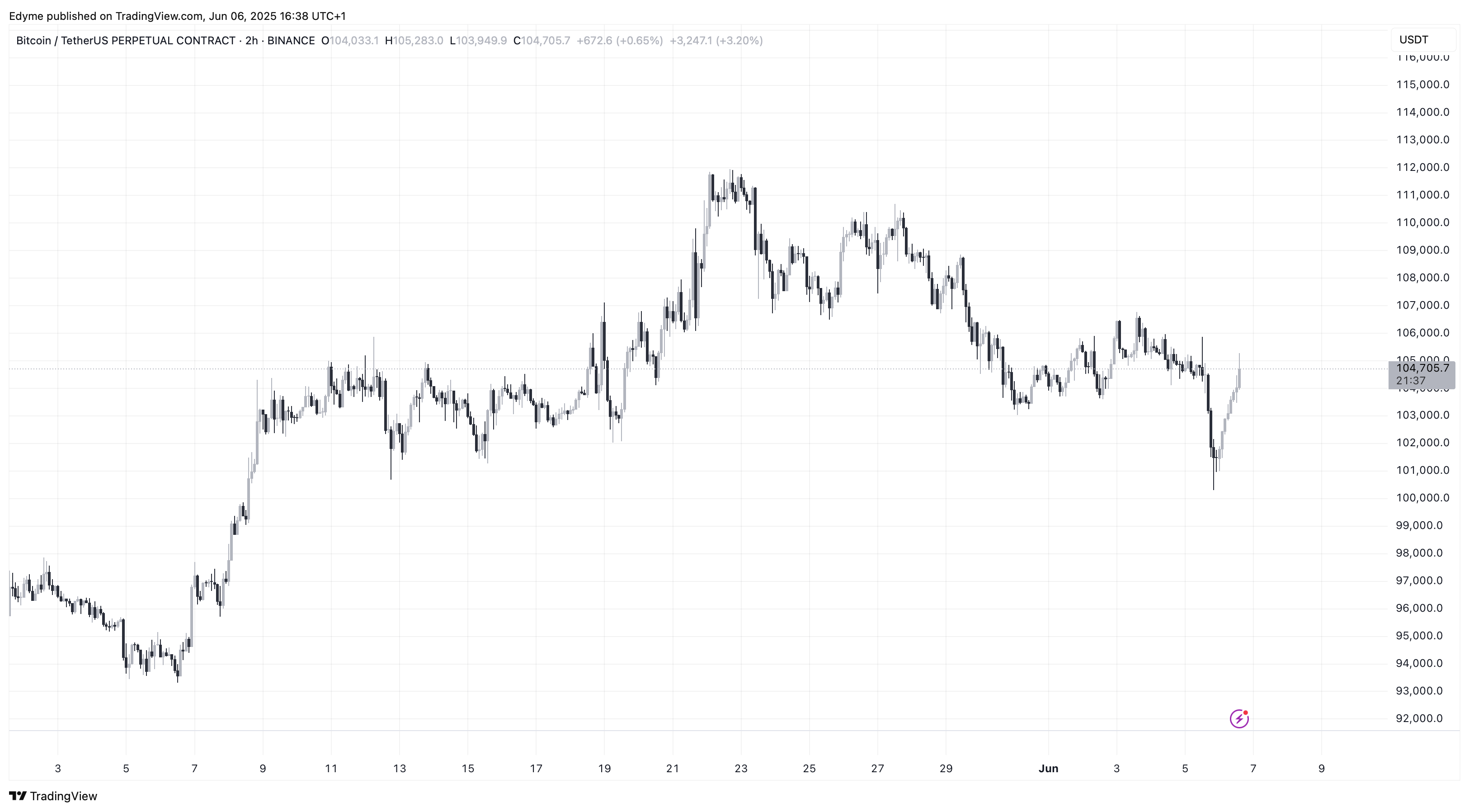 График цены Биткойна (BTC) на TradingView