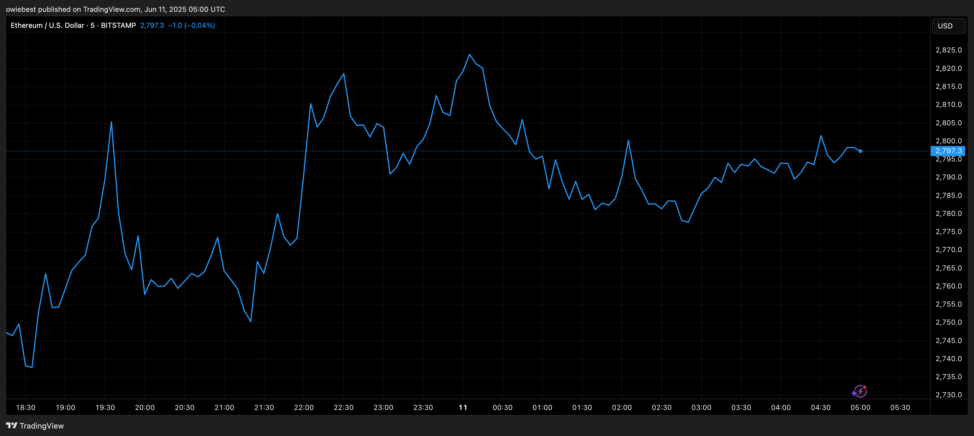 Ethereum price chart from TradingView.com