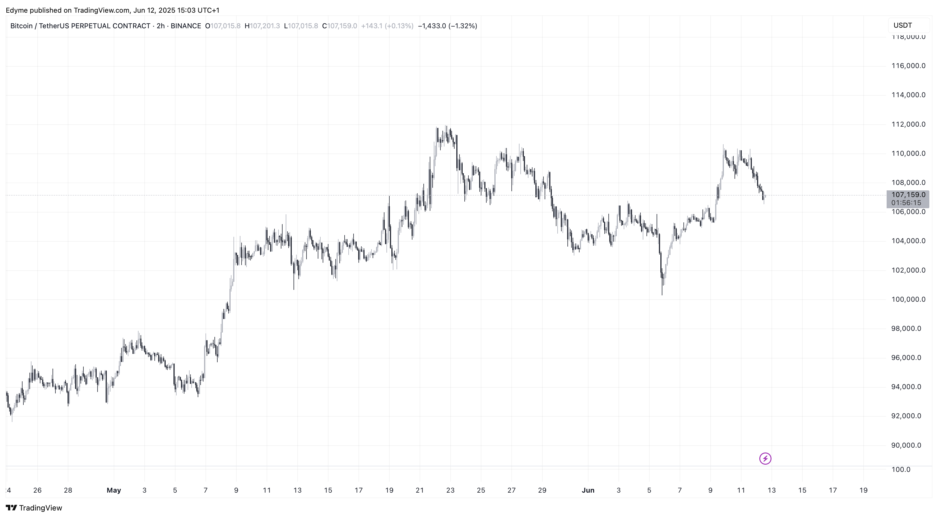 График цены Биткойна (BTC) на TradingView