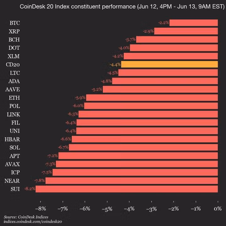 CoinDesk 20 Update