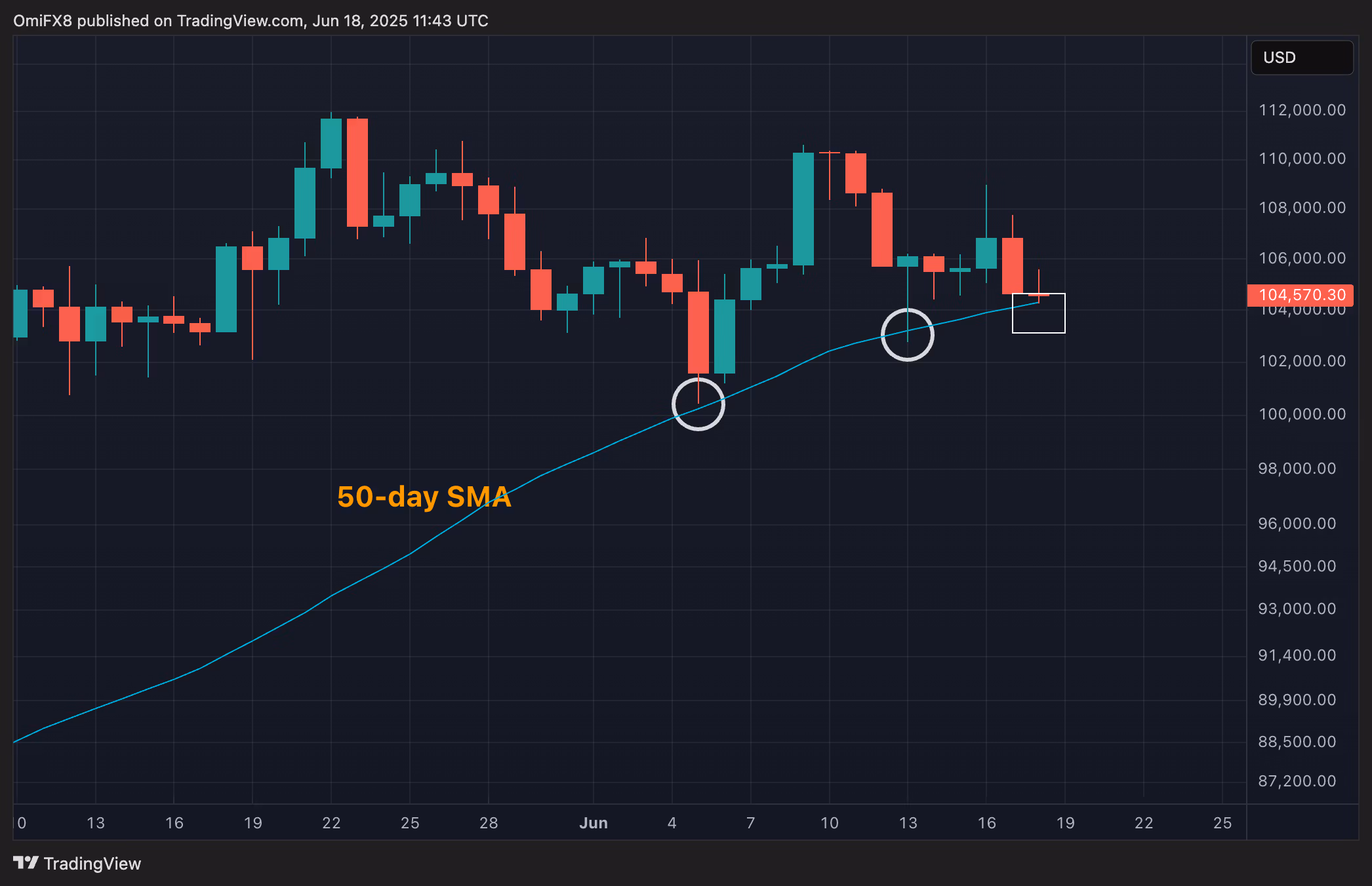 BTC's daily chart. (TradingView/CoinDesk)