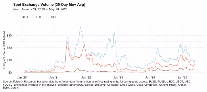 BTC, ETH and SOL's spot exchange trading volume (30-day moving average). (FalconX Research)