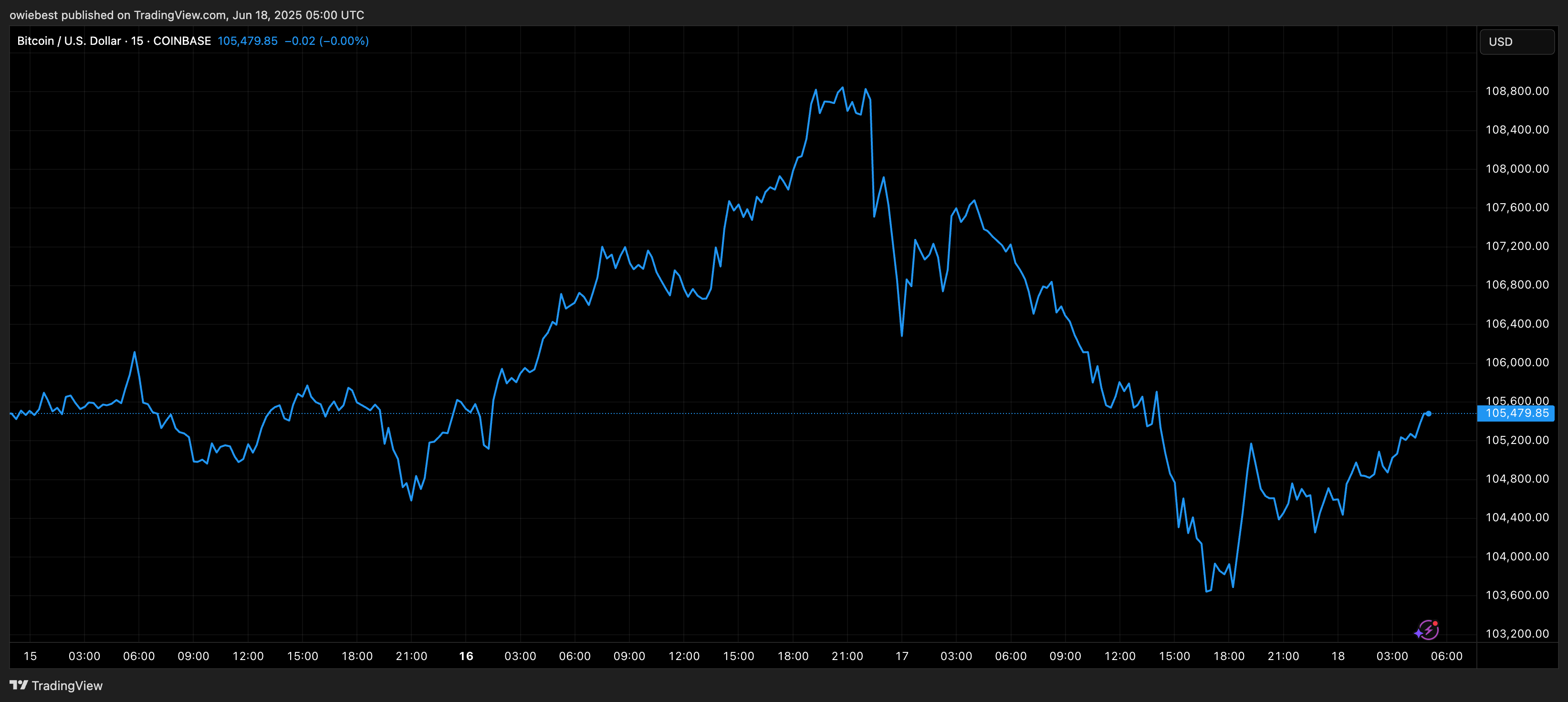 Bitcoin price chart from TradingView.com