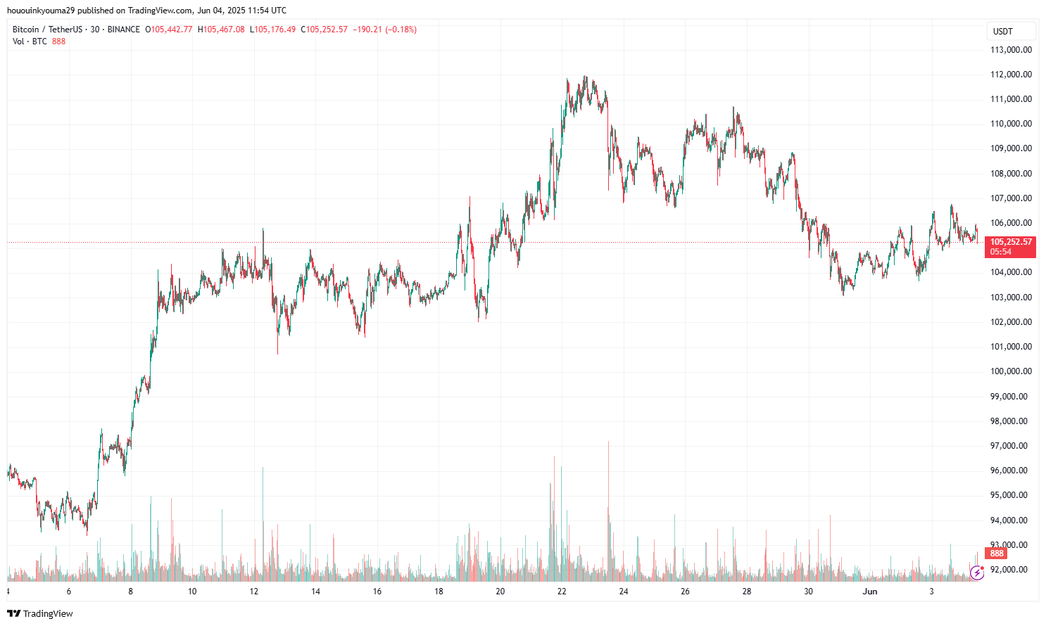 График цены Bitcoin