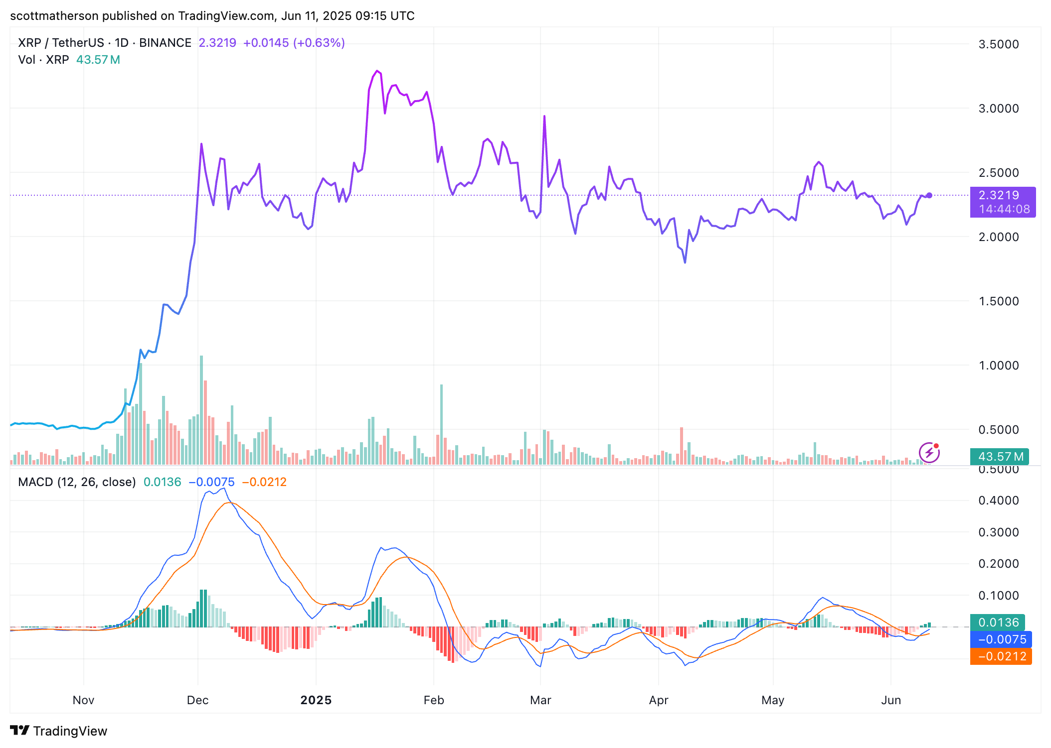 XRP Growth Potential