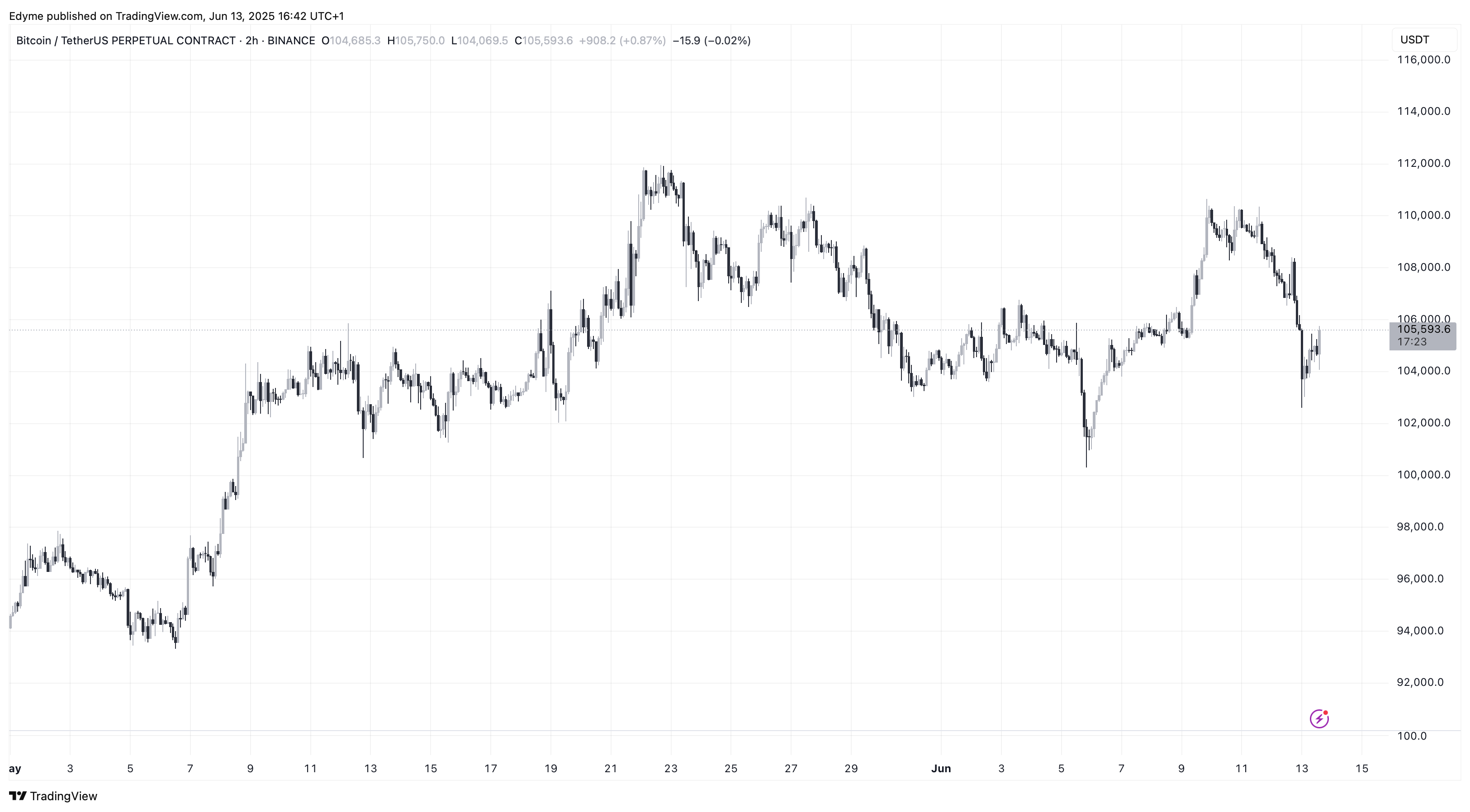 Bitcoin (BTC) price chart on TradingView