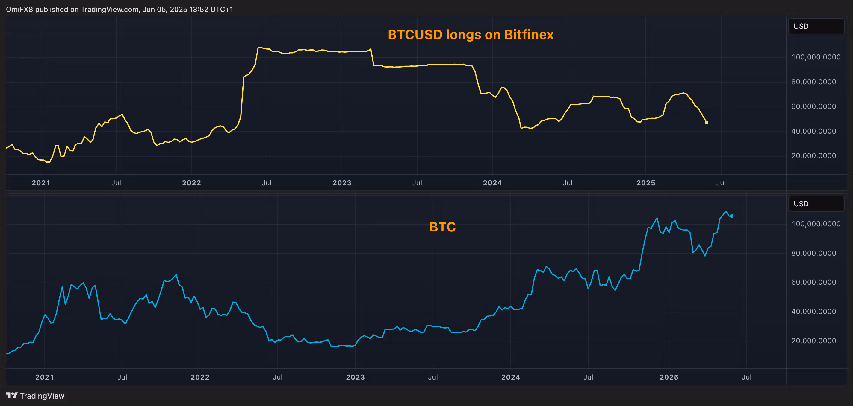 BTCUSD logs in Bitfinex vs BTC's price. (TradingView)