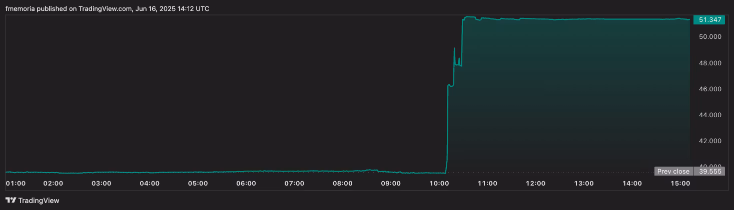 WBT's 24-hour price chart (TradingView)