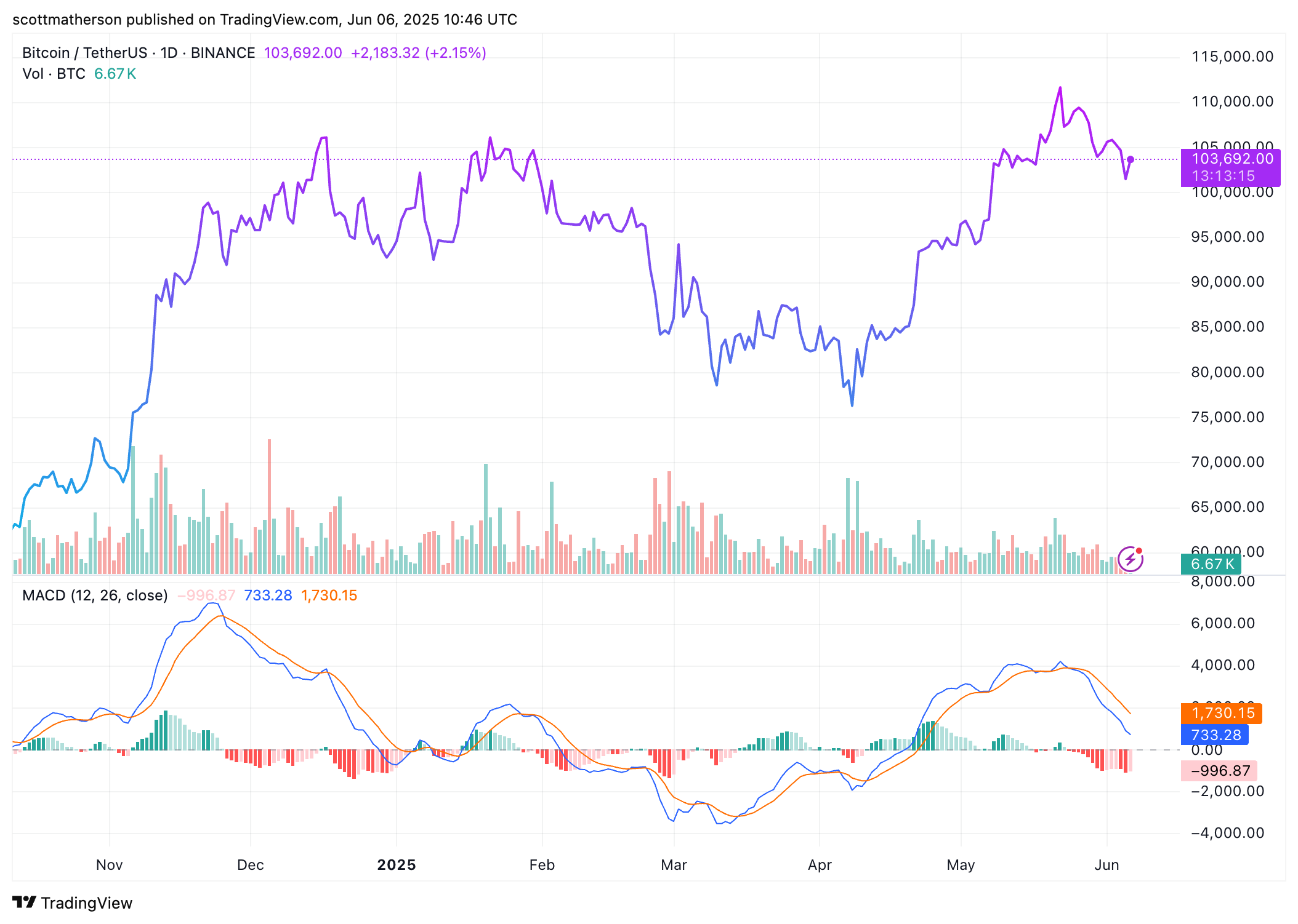 Bitcoin Chart