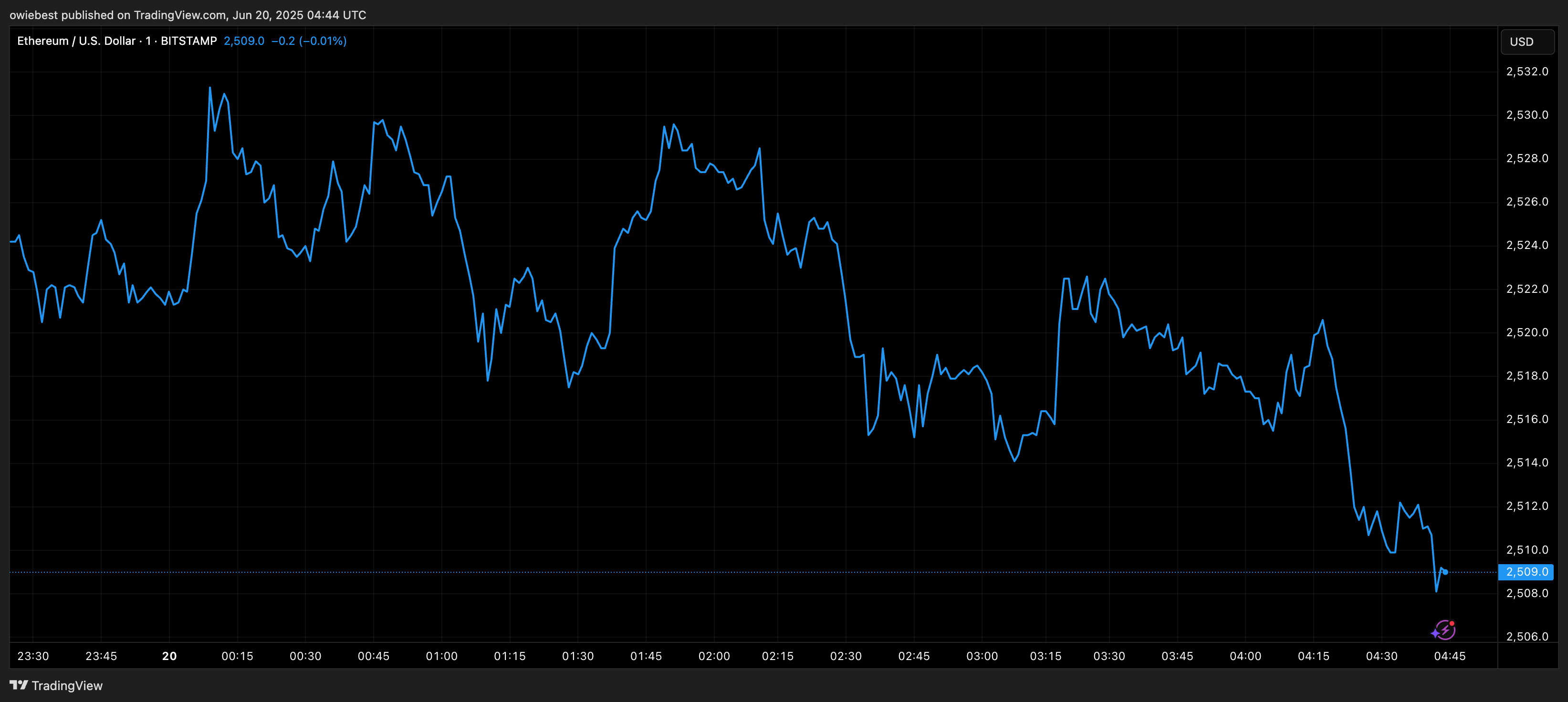 График цены Эфириума с TradingView.com