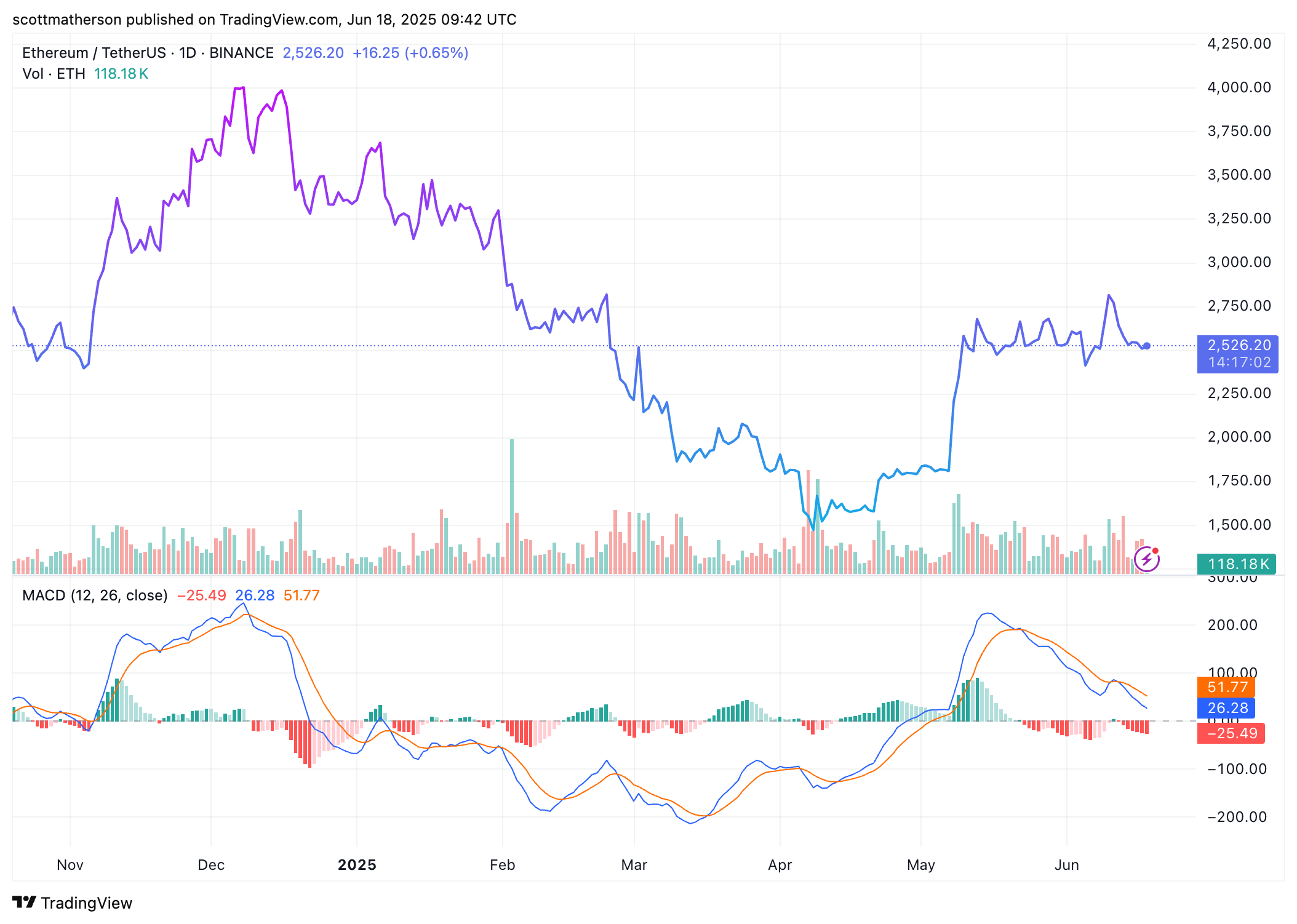Ethereum Price Target