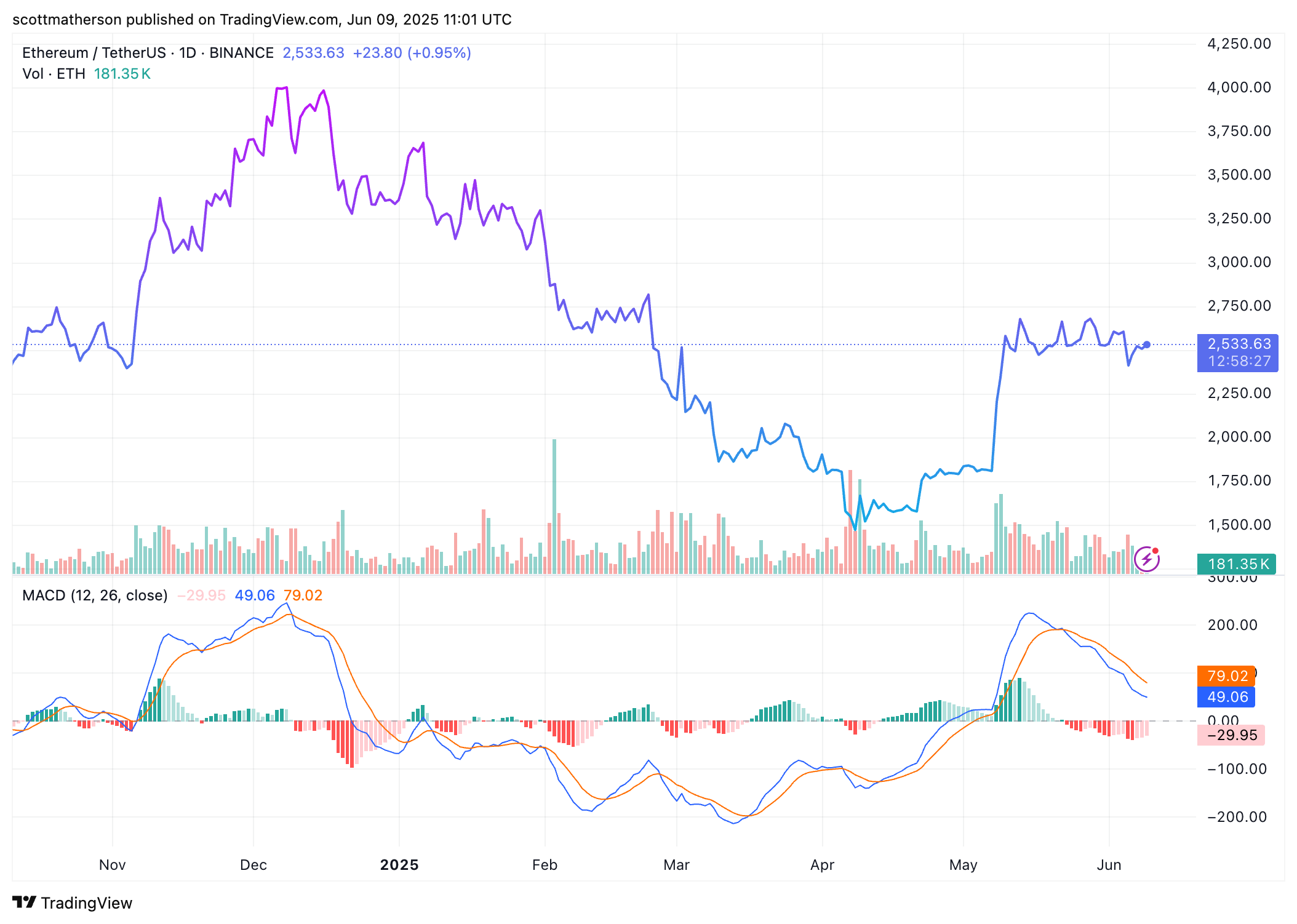 Ethereum Price Graph