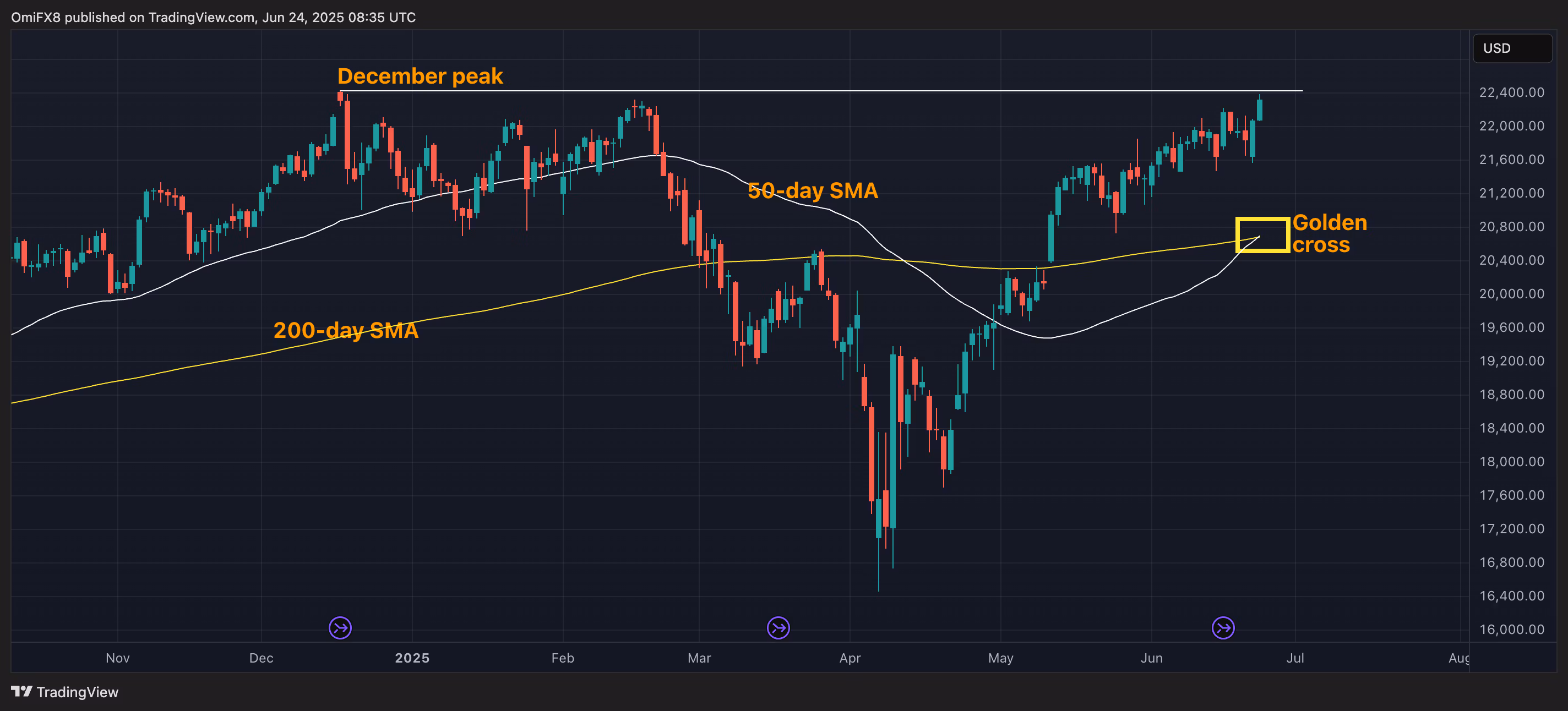 Emini Nasdaq 100 futures. (TradingView/CoinDesk)