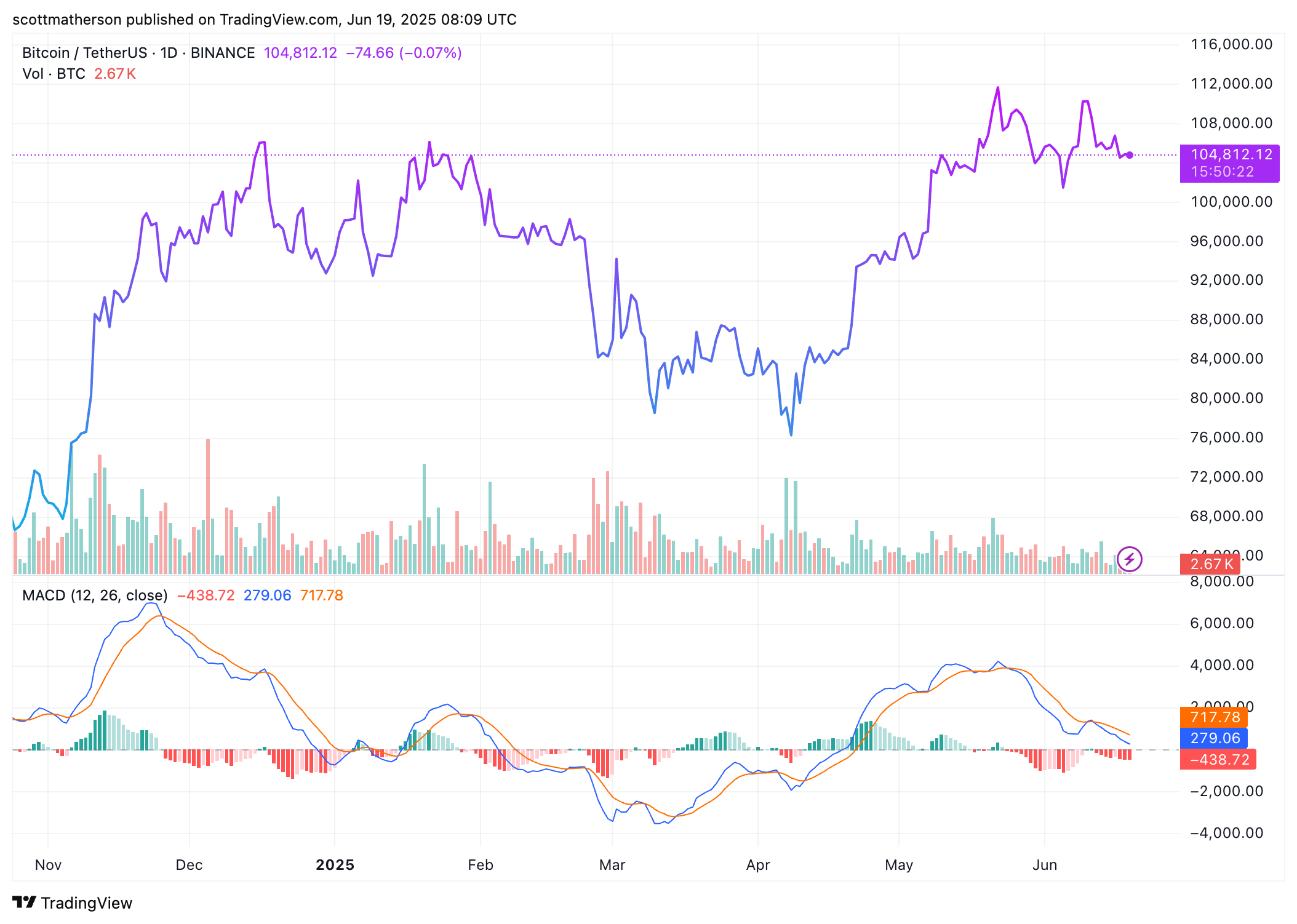 Bitcoin