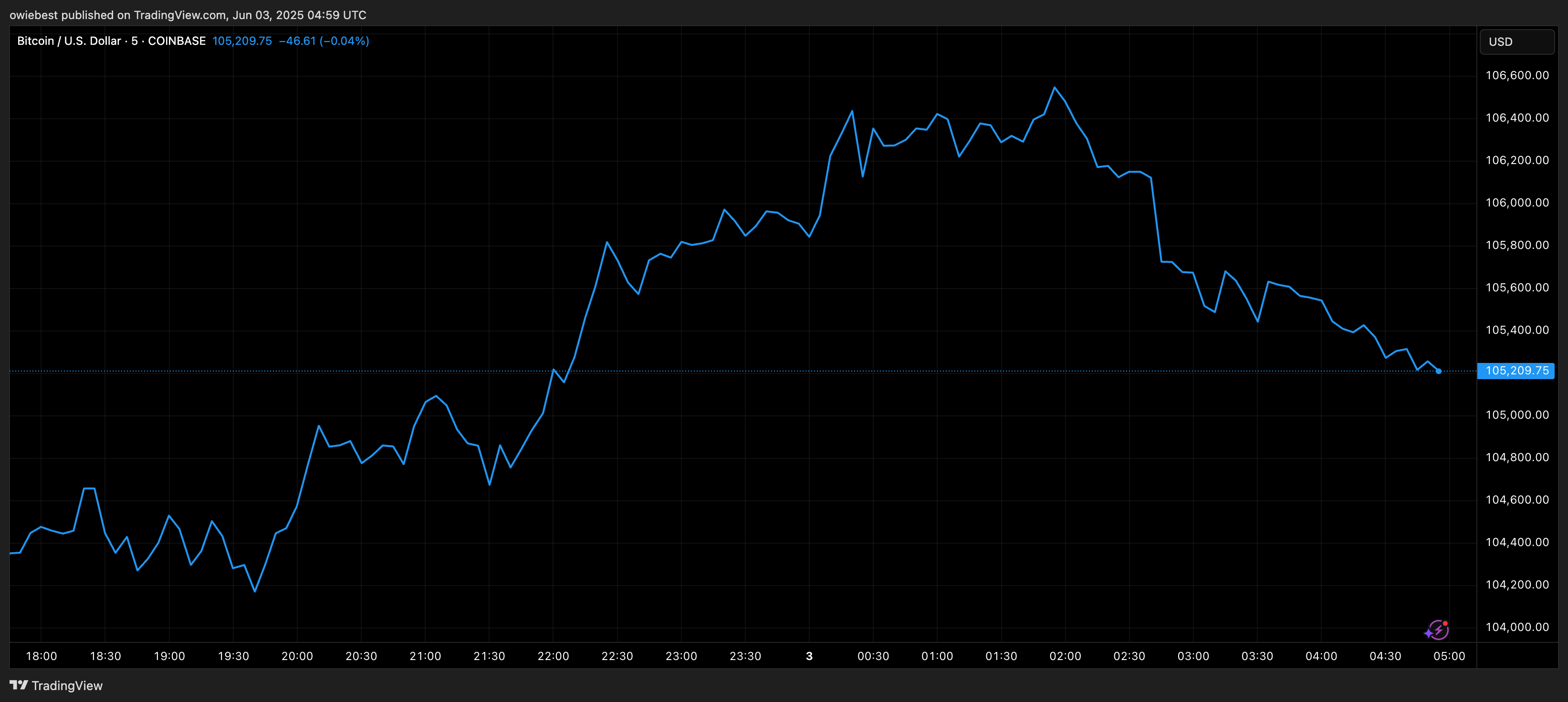 Bitcoin price chart from TradingView.com
