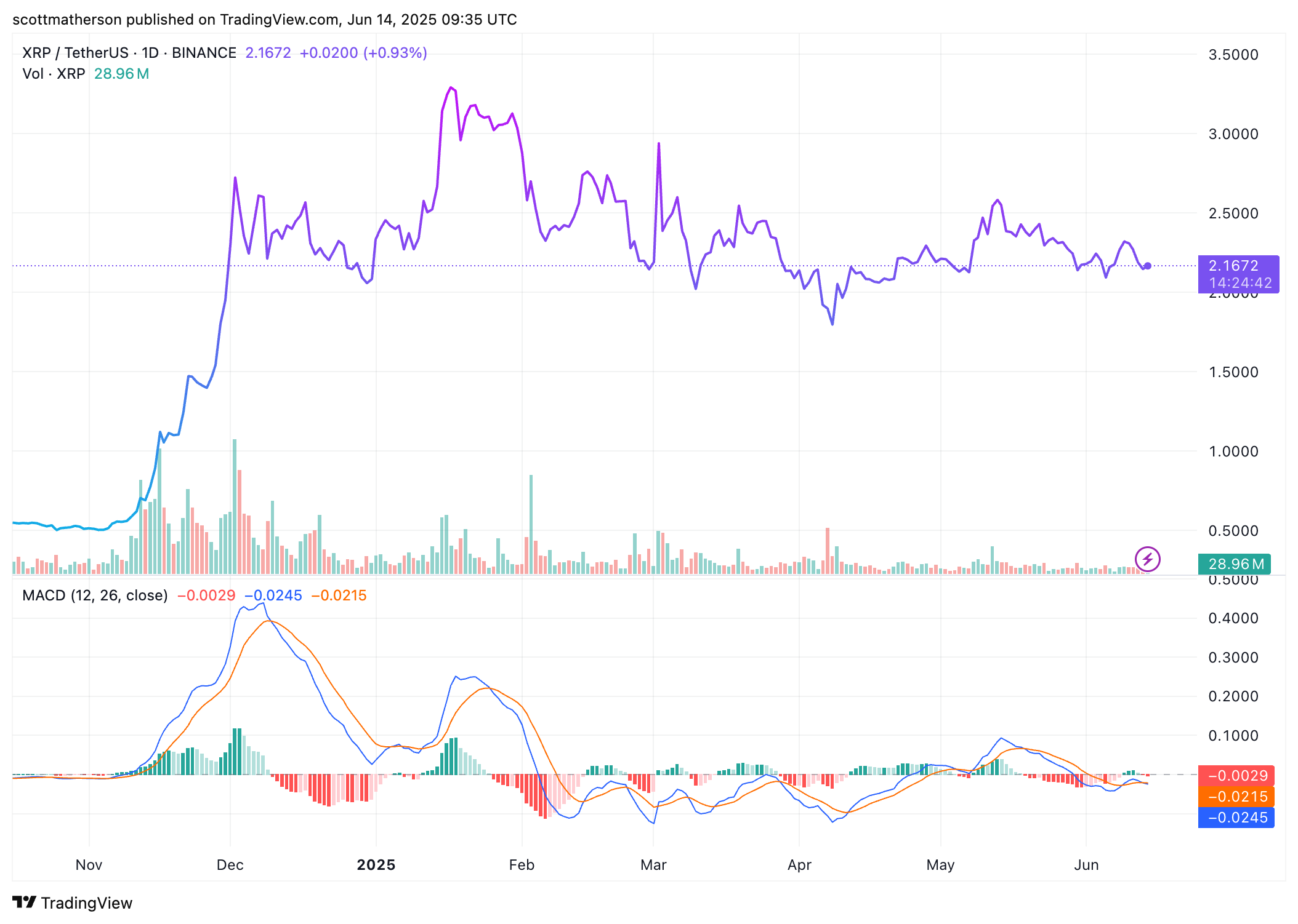 XRP