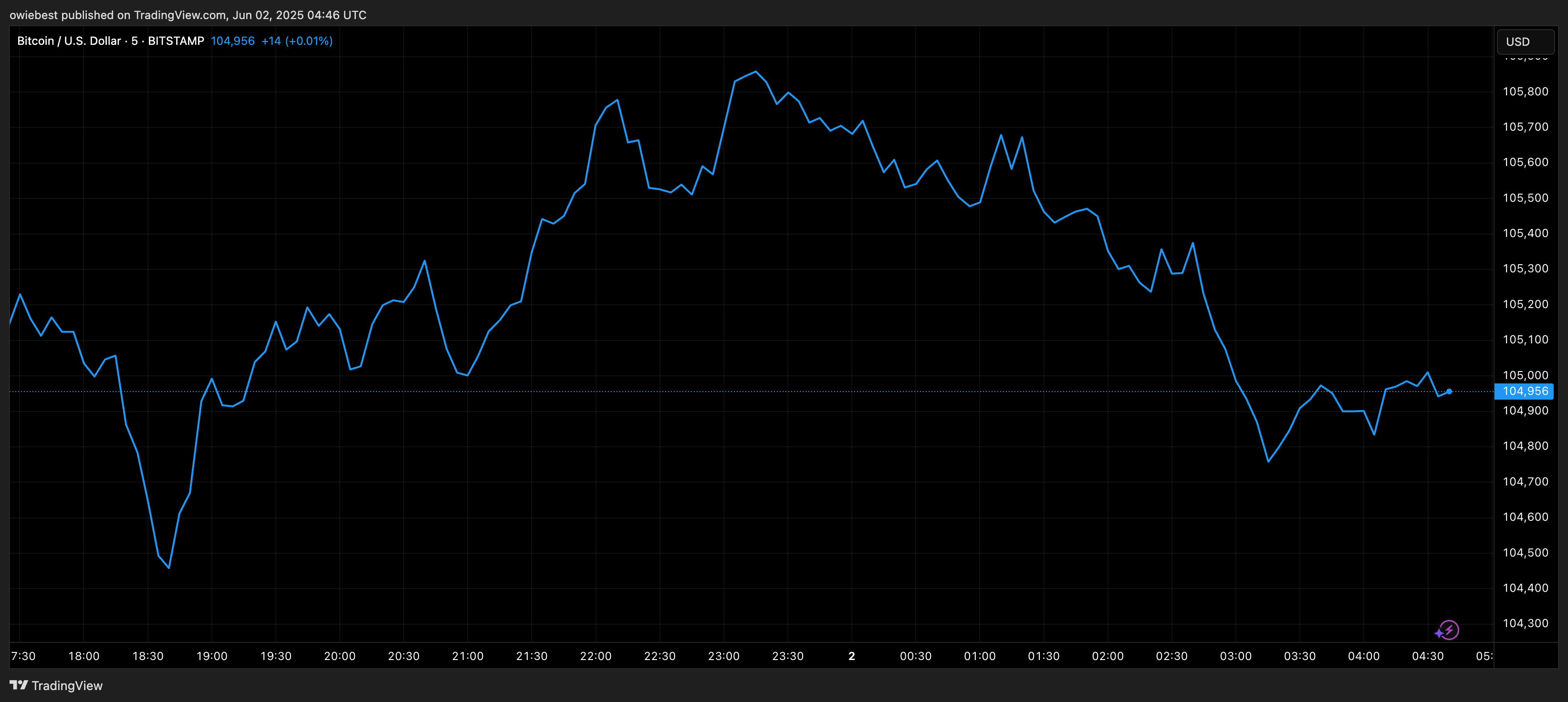 Bitcoin price chart