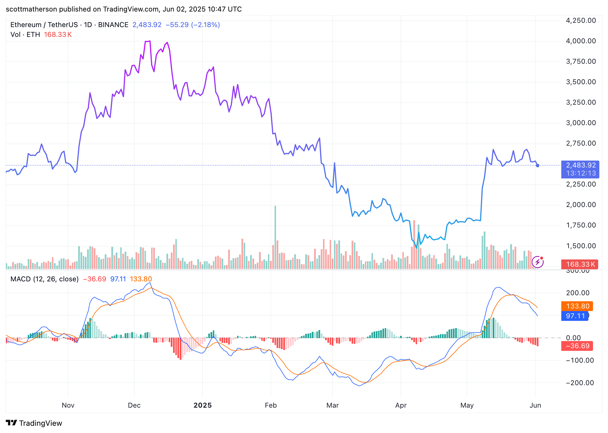 Ethereum analysis