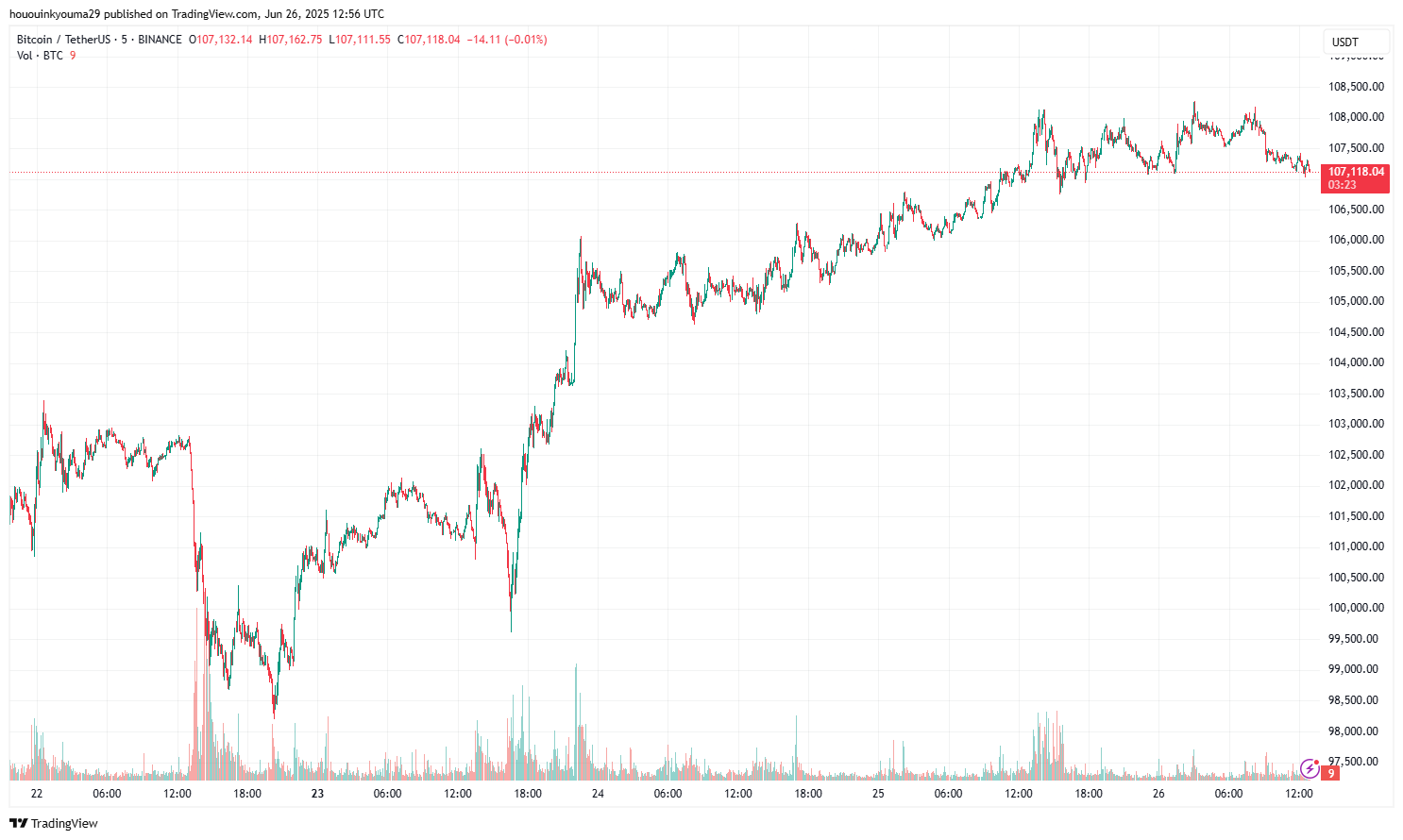 График цены биткойна