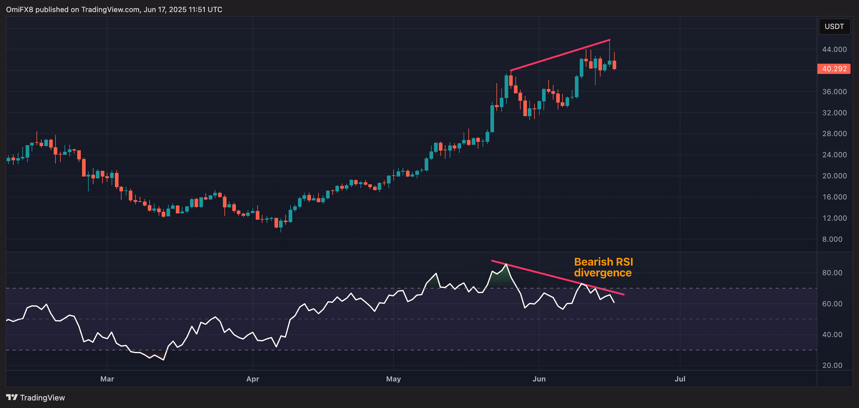 HYPE/USDT. (CoinDesk/TradingView)