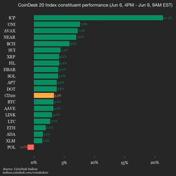 CoinDesk 20 Update Chart