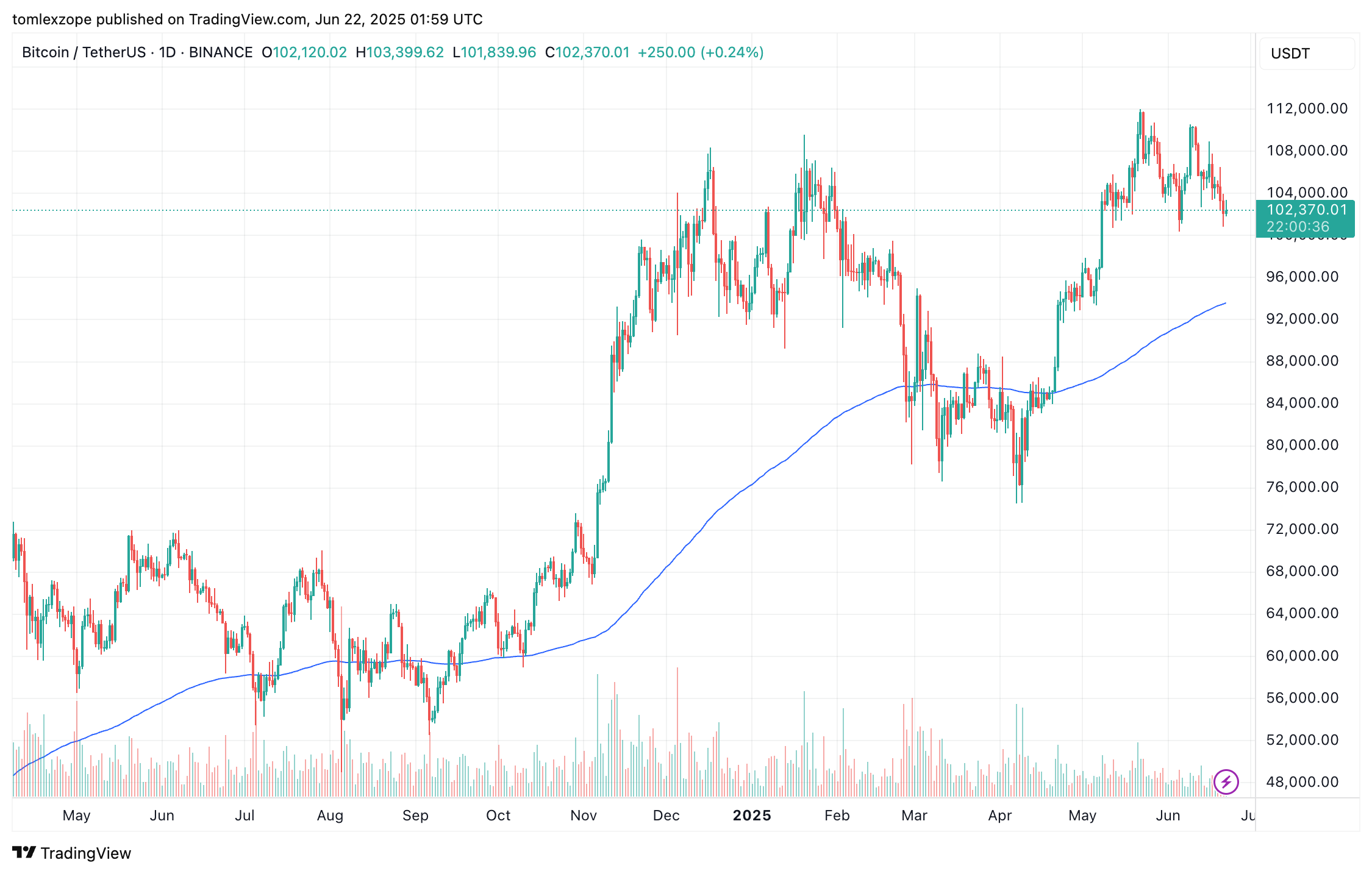 Bitcoin Price Chart