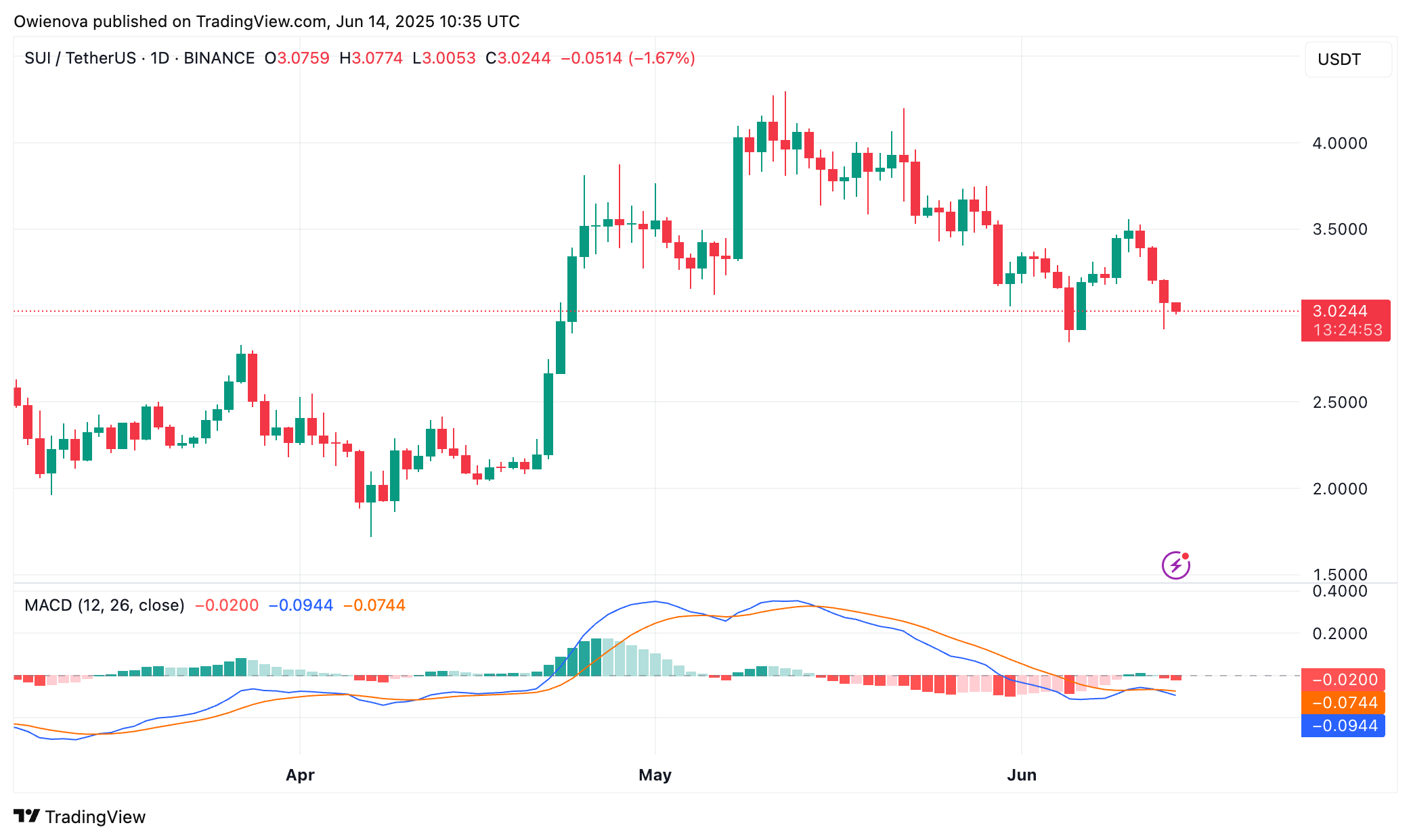 SUI Market Overview