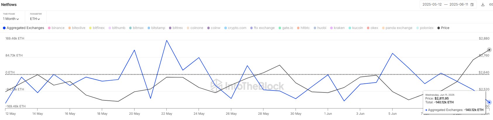 Ethereum Exchange Netflow