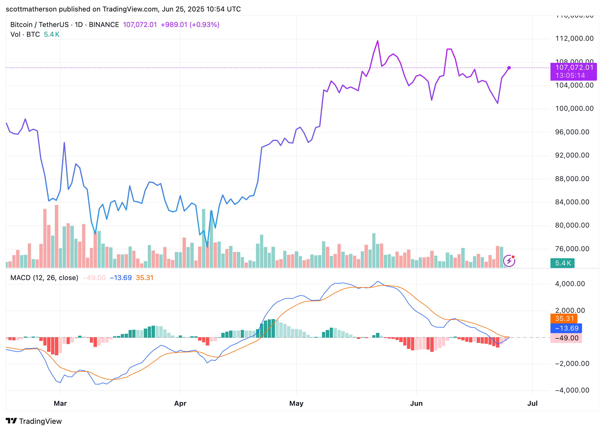 Bitcoin market