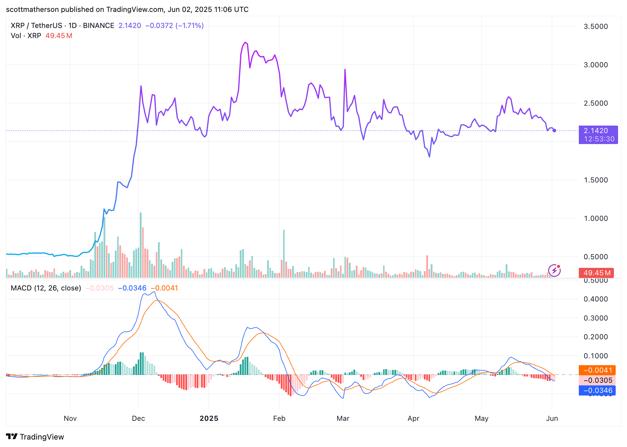 XRP Analysis