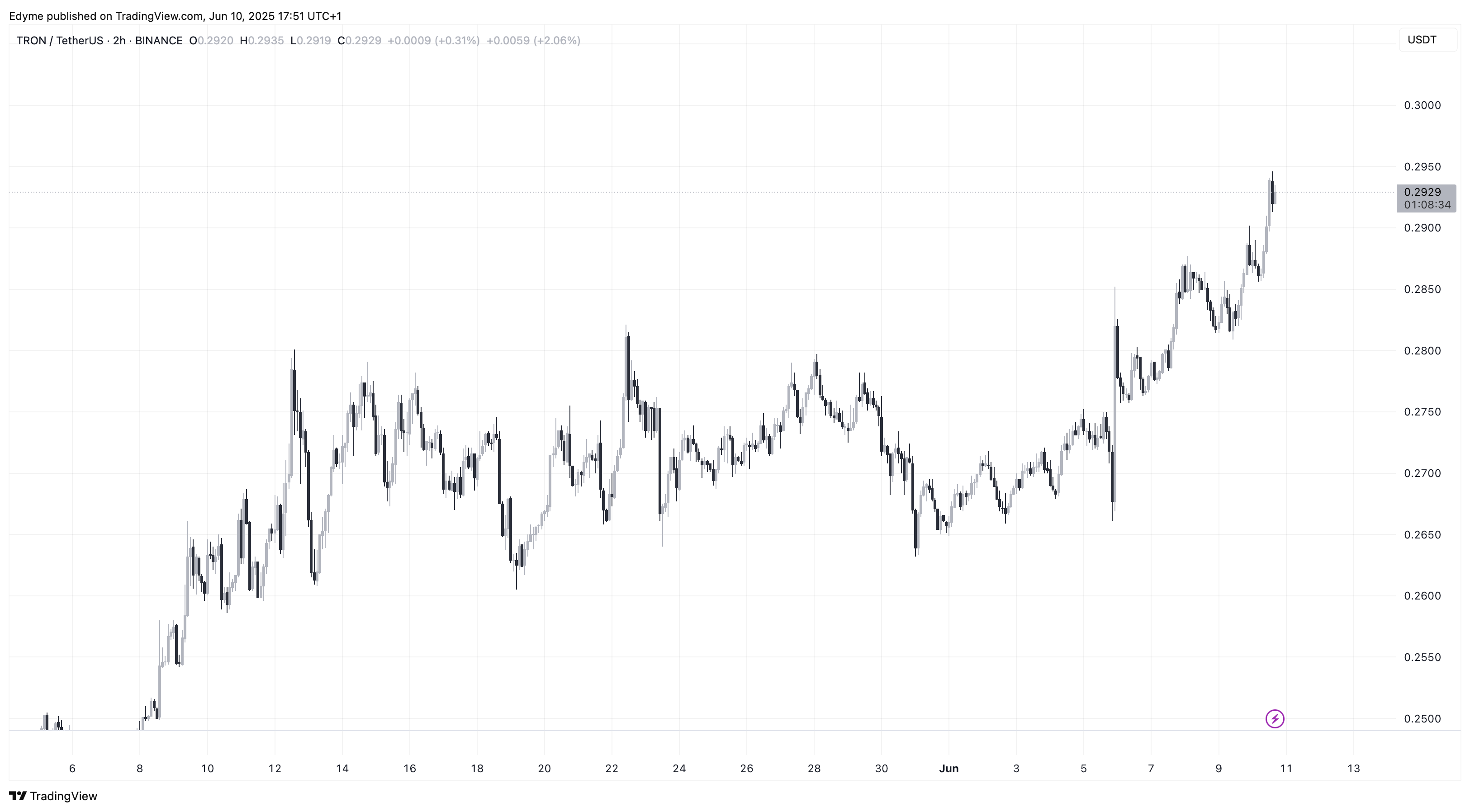 TRON (TRX) price chart on TradingView
