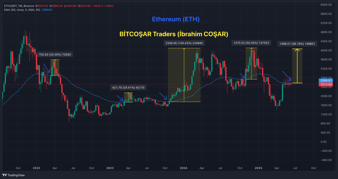 Ethereum faces key technical resistance